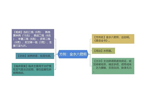 方剂：金水六君煎