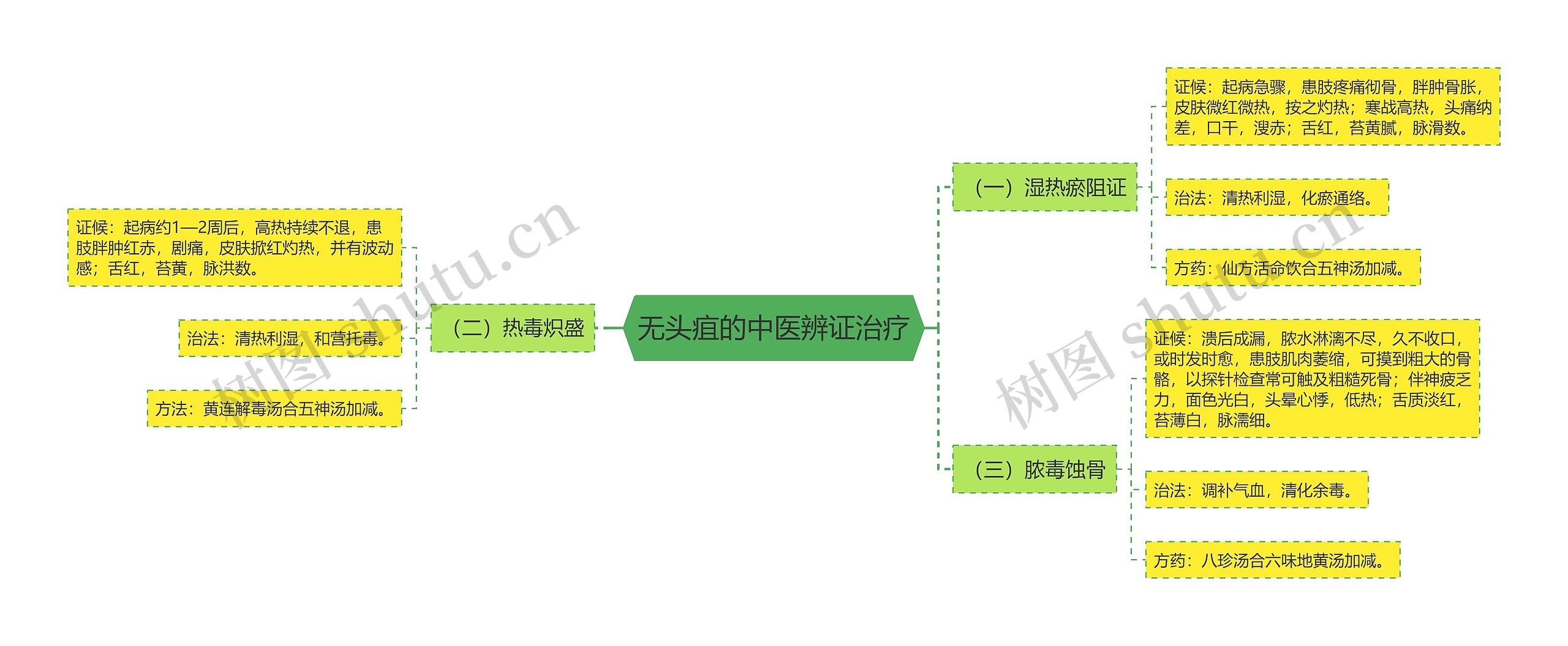 无头疽的中医辨证治疗