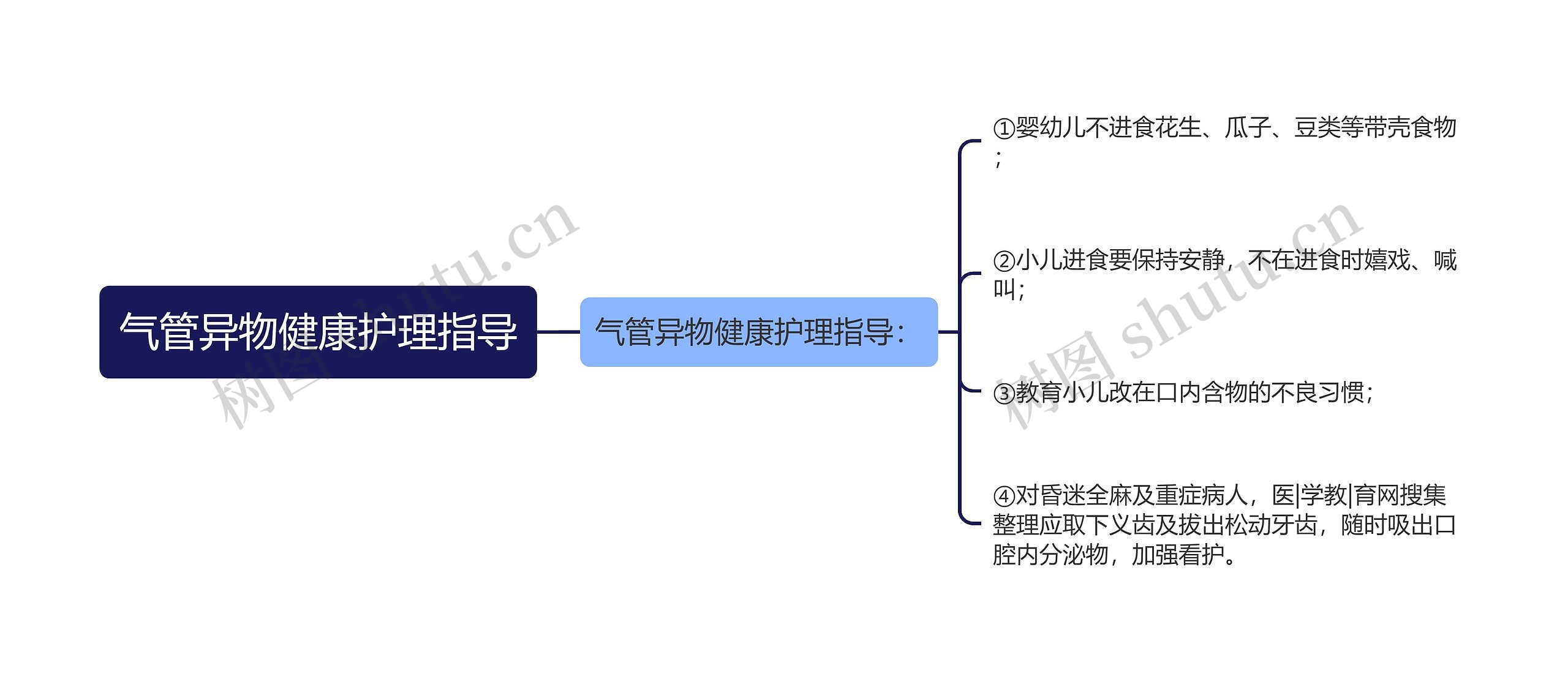 气管异物健康护理指导思维导图