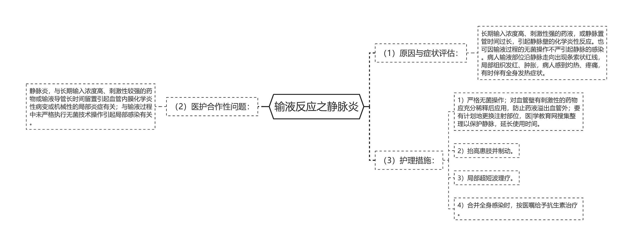 输液反应之静脉炎思维导图