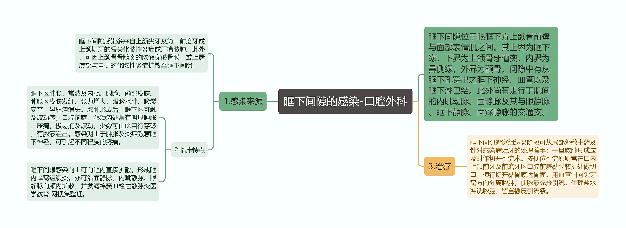 眶下间隙的感染-口腔外科思维导图