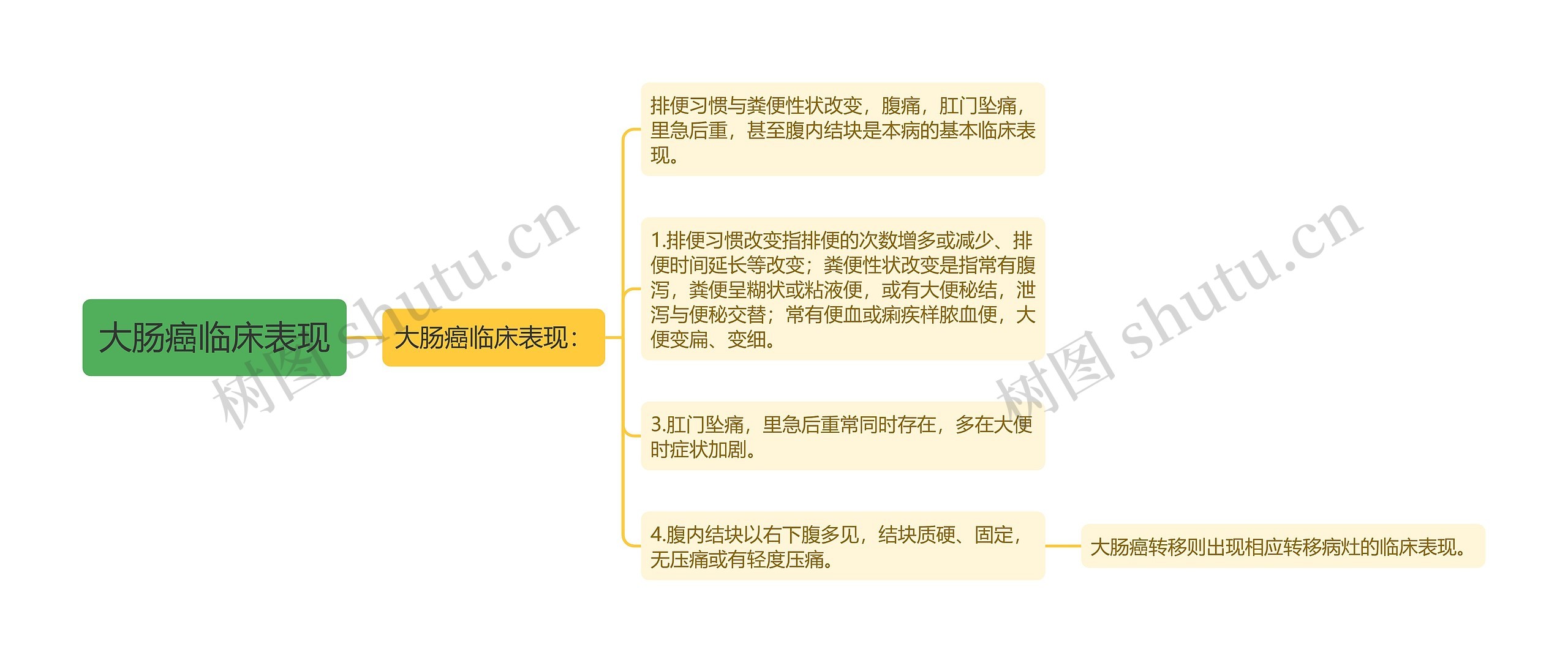 大肠癌临床表现思维导图