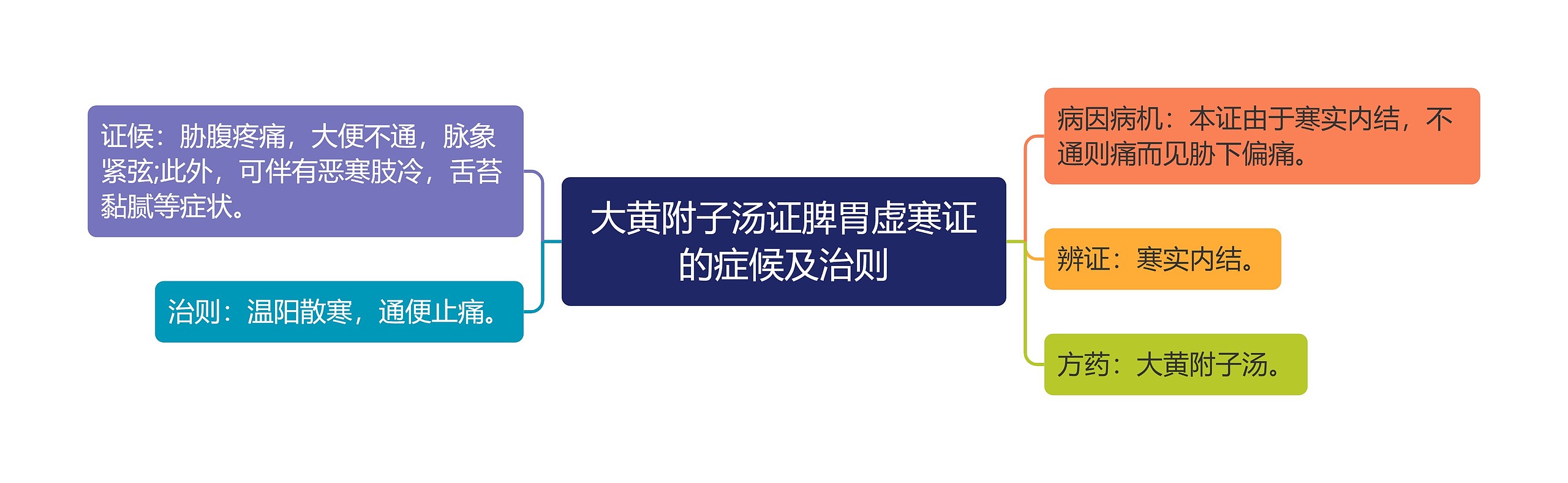 大黄附子汤证脾胃虚寒证的症候及治则 大黄附子汤证脾胃虚寒证的症候及治则