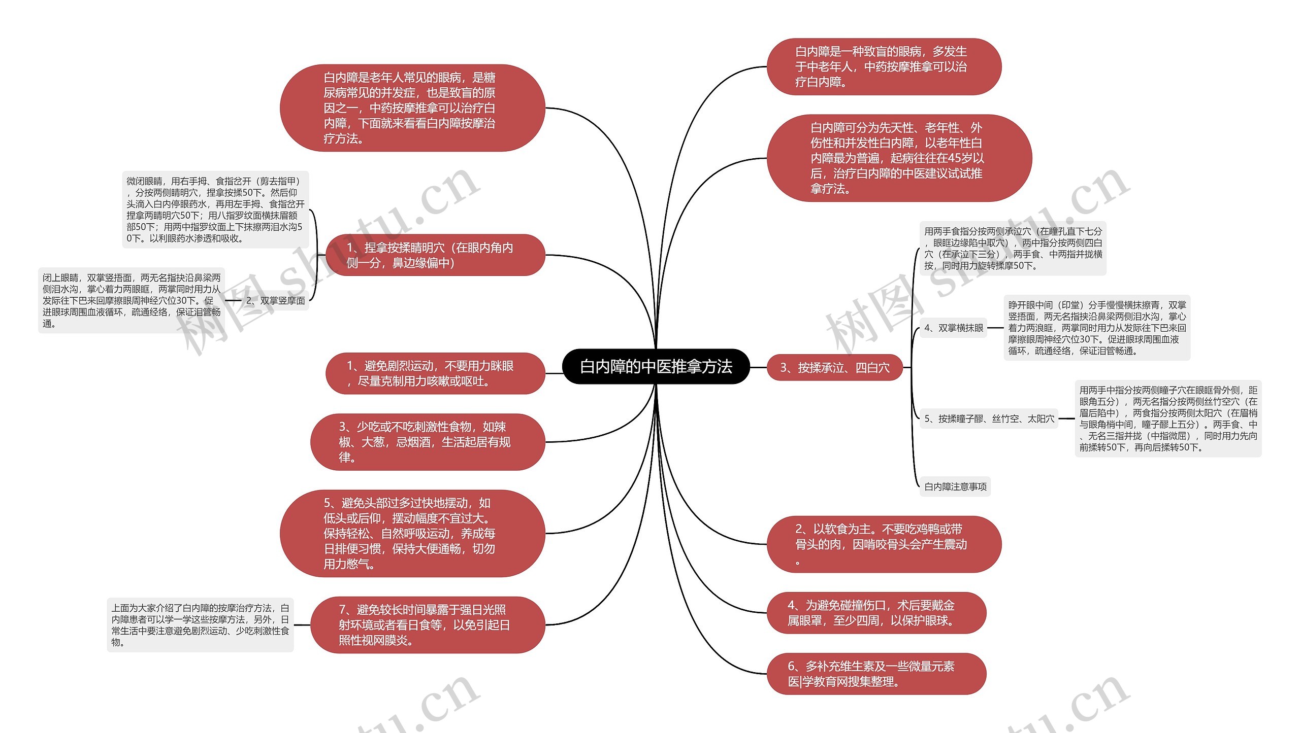 白内障的中医推拿方法思维导图