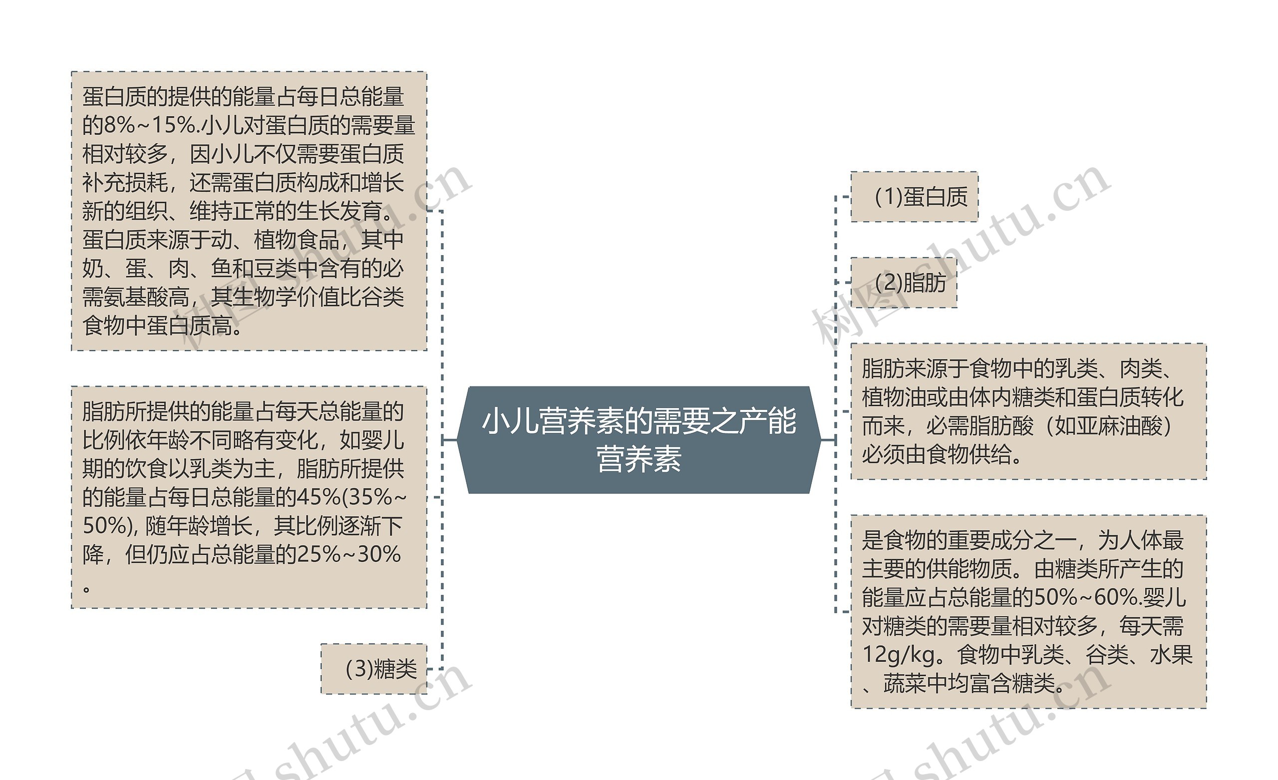 小儿营养素的需要之产能营养素 小儿营养素的需要之产能营养素
