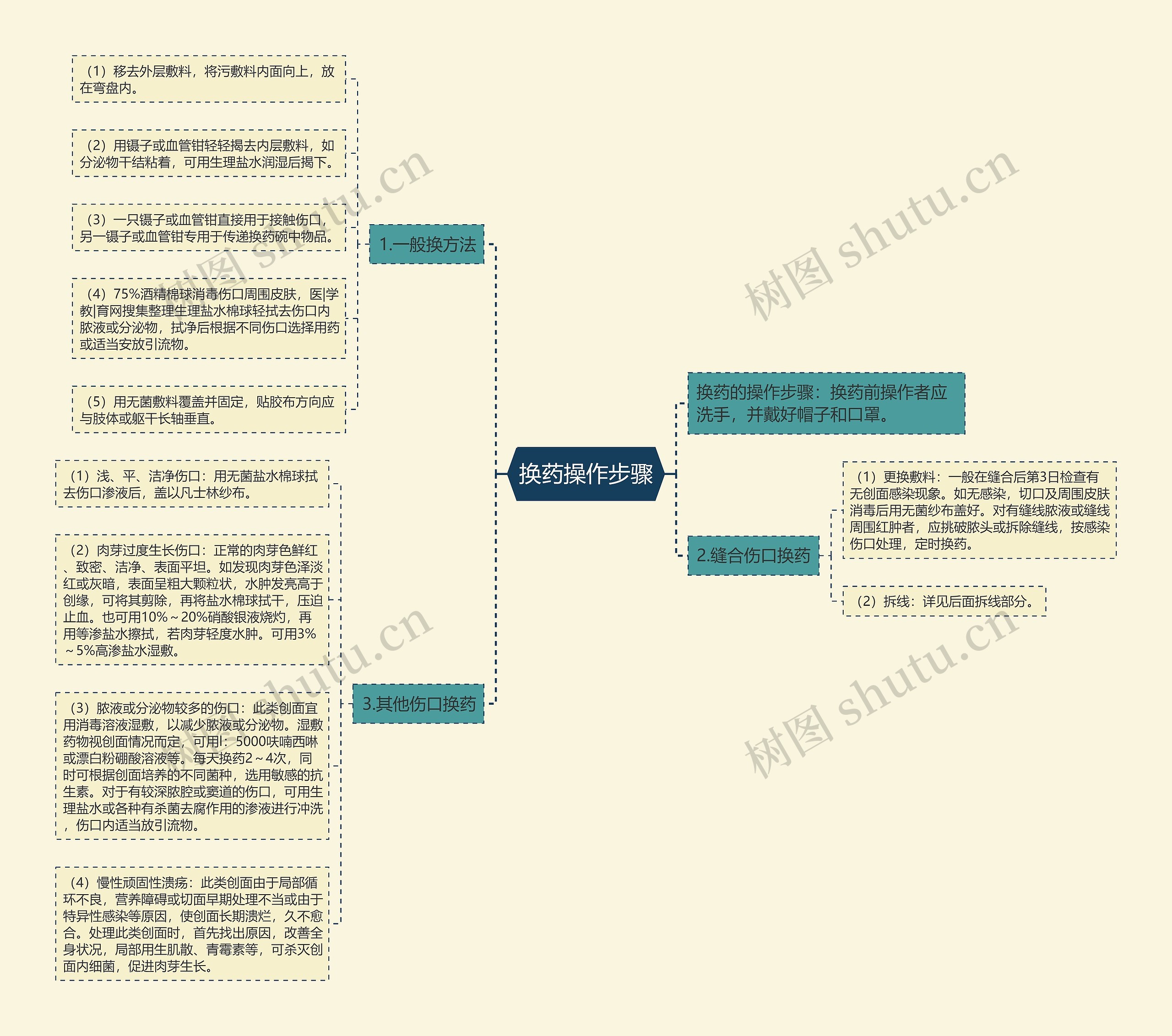 换药操作步骤思维导图