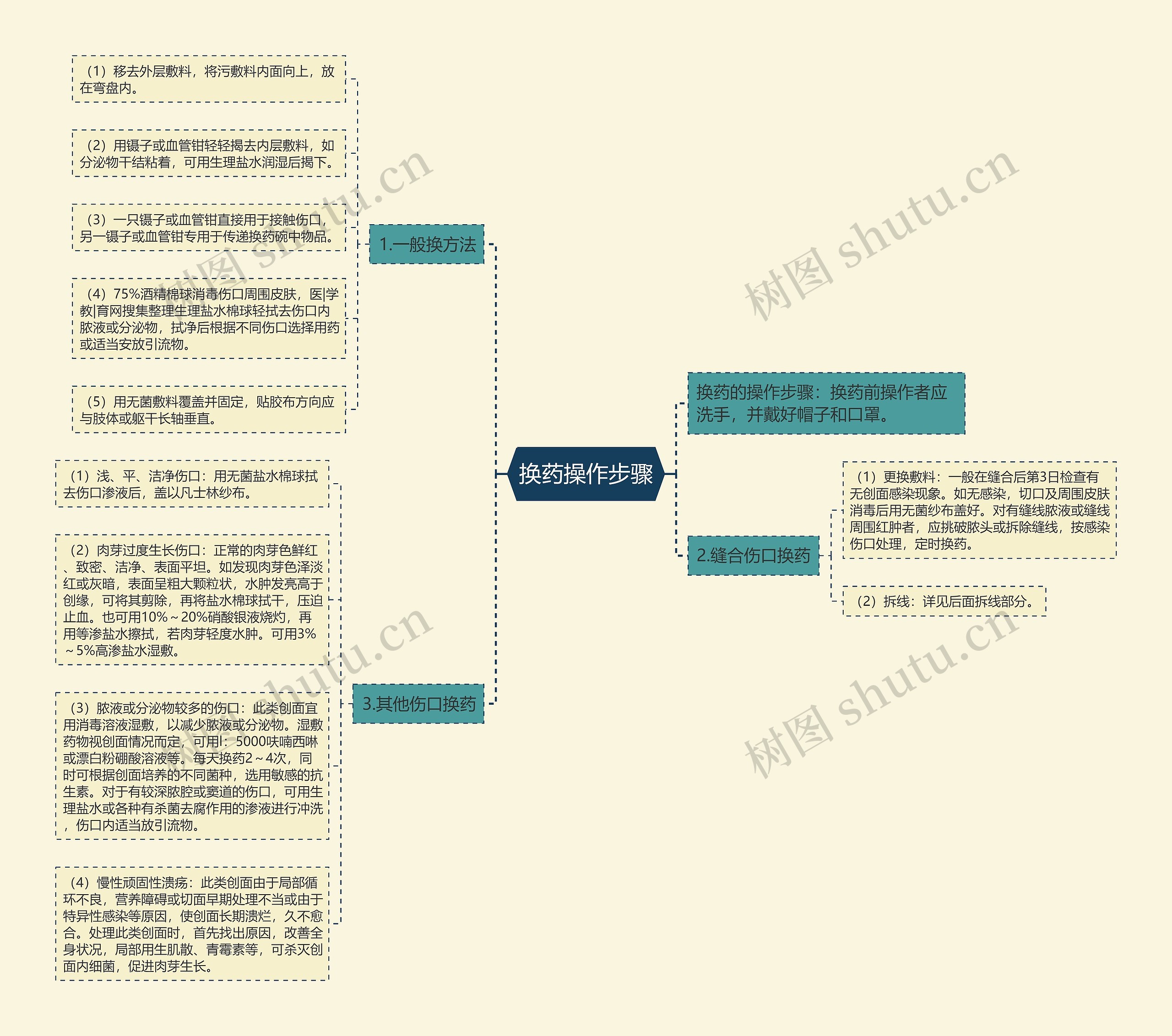 换药操作步骤 换药操作步骤