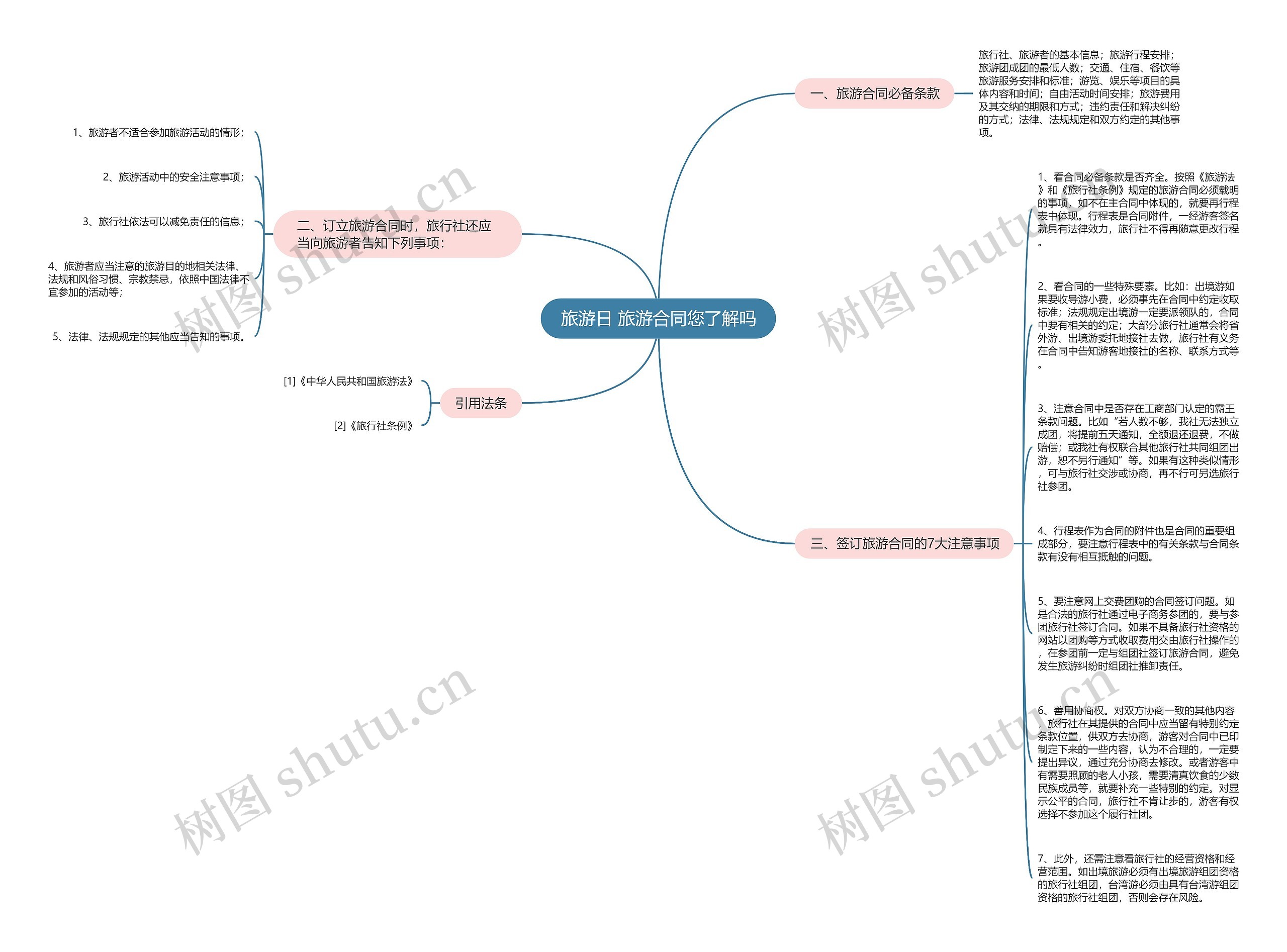 旅游日 旅游合同您了解吗思维导图