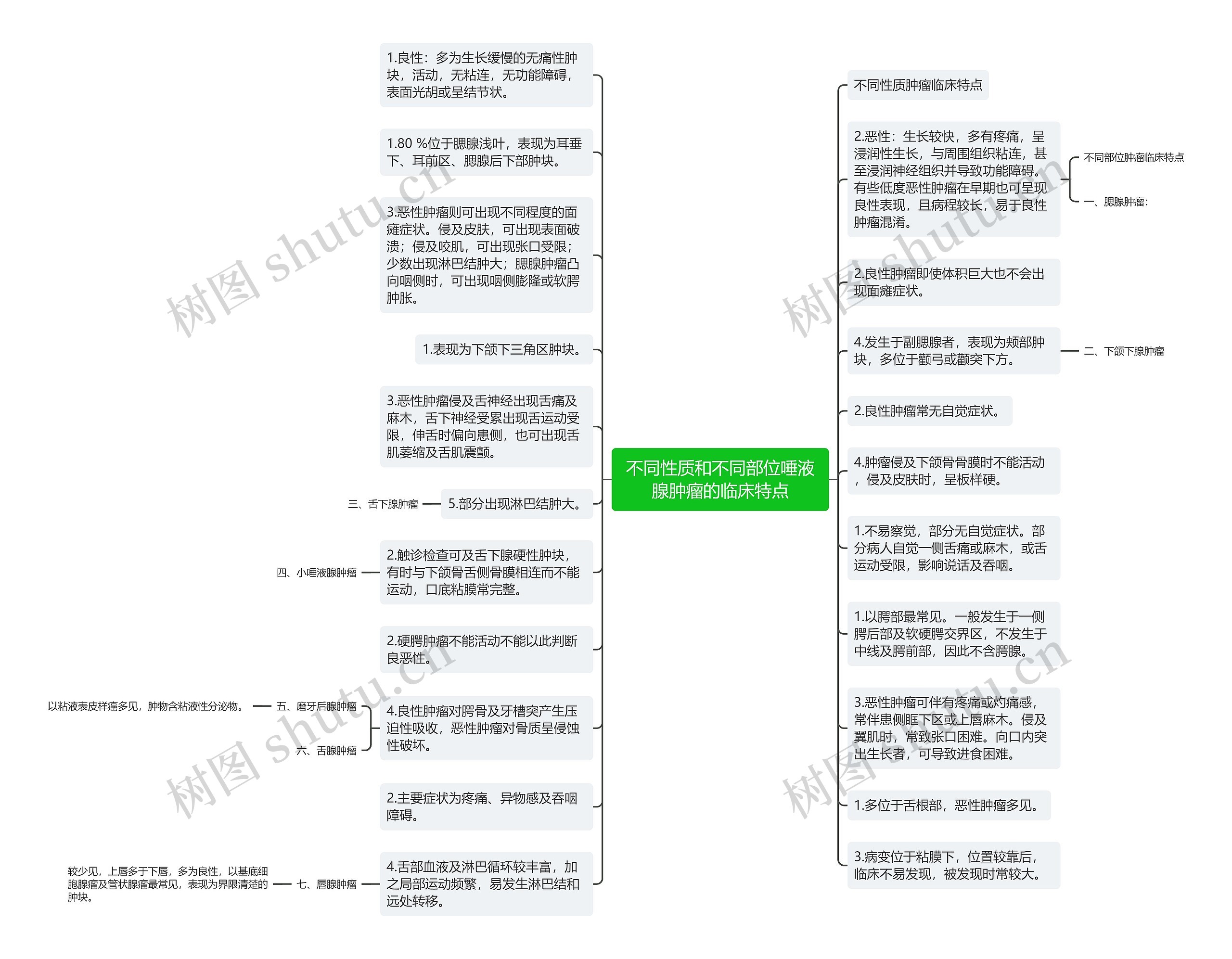 不同性质和不同部位唾液腺肿瘤的临床特点