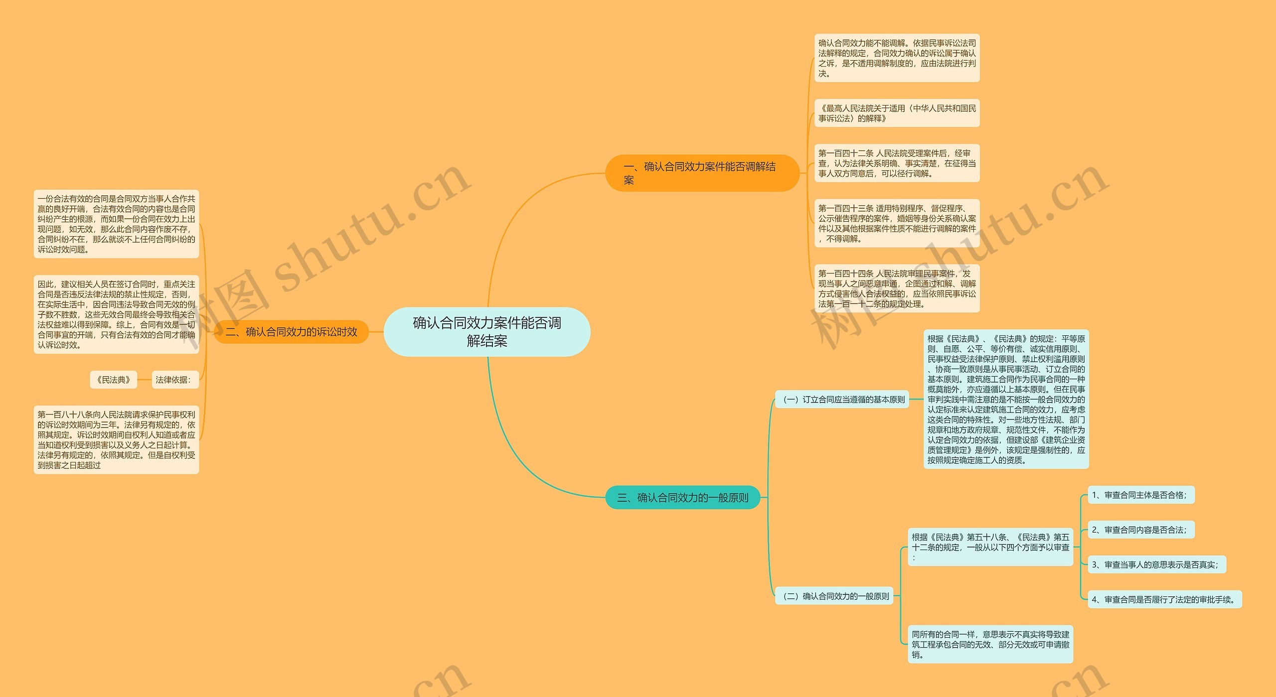 确认合同效力案件能否调解结案思维导图