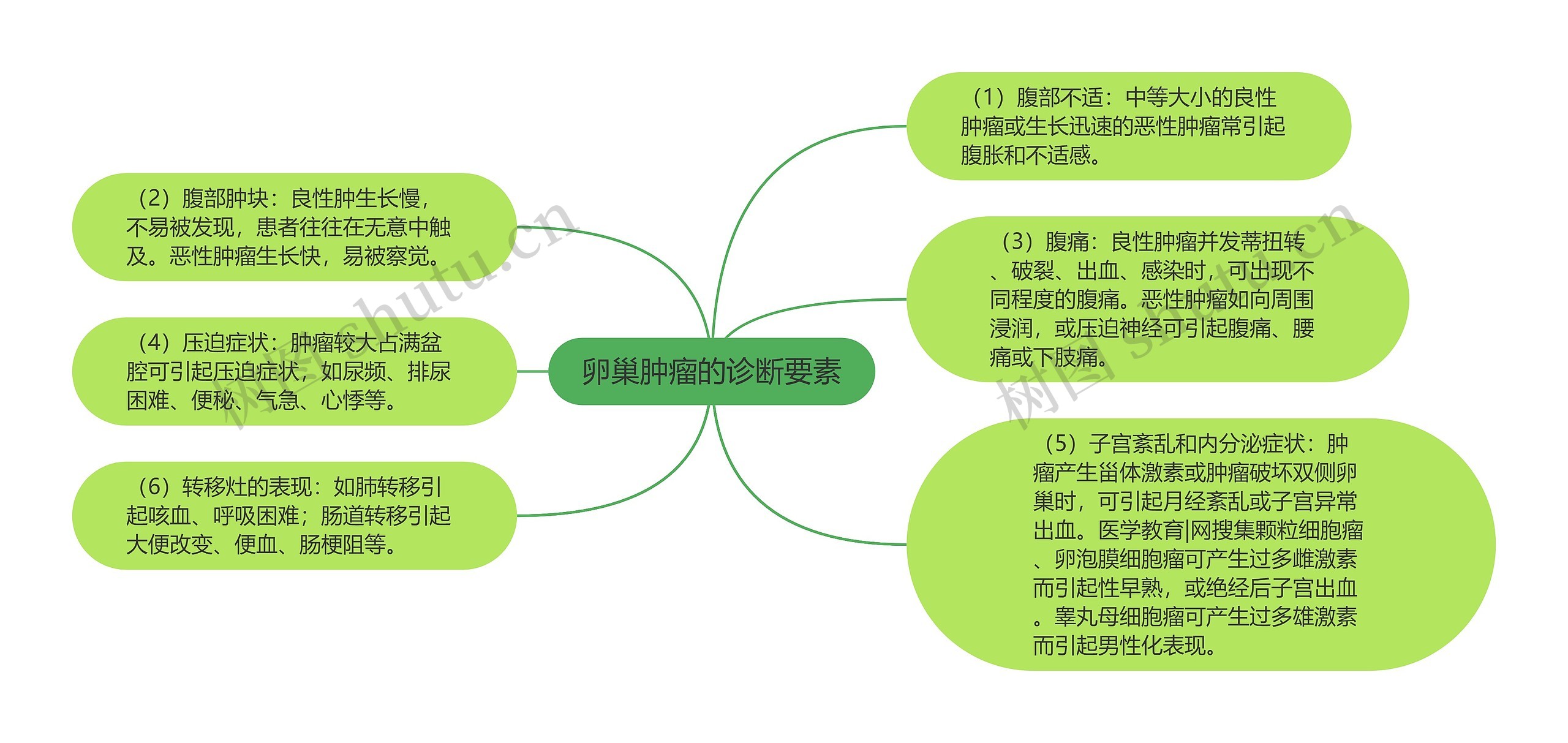 卵巢肿瘤的诊断要素思维导图