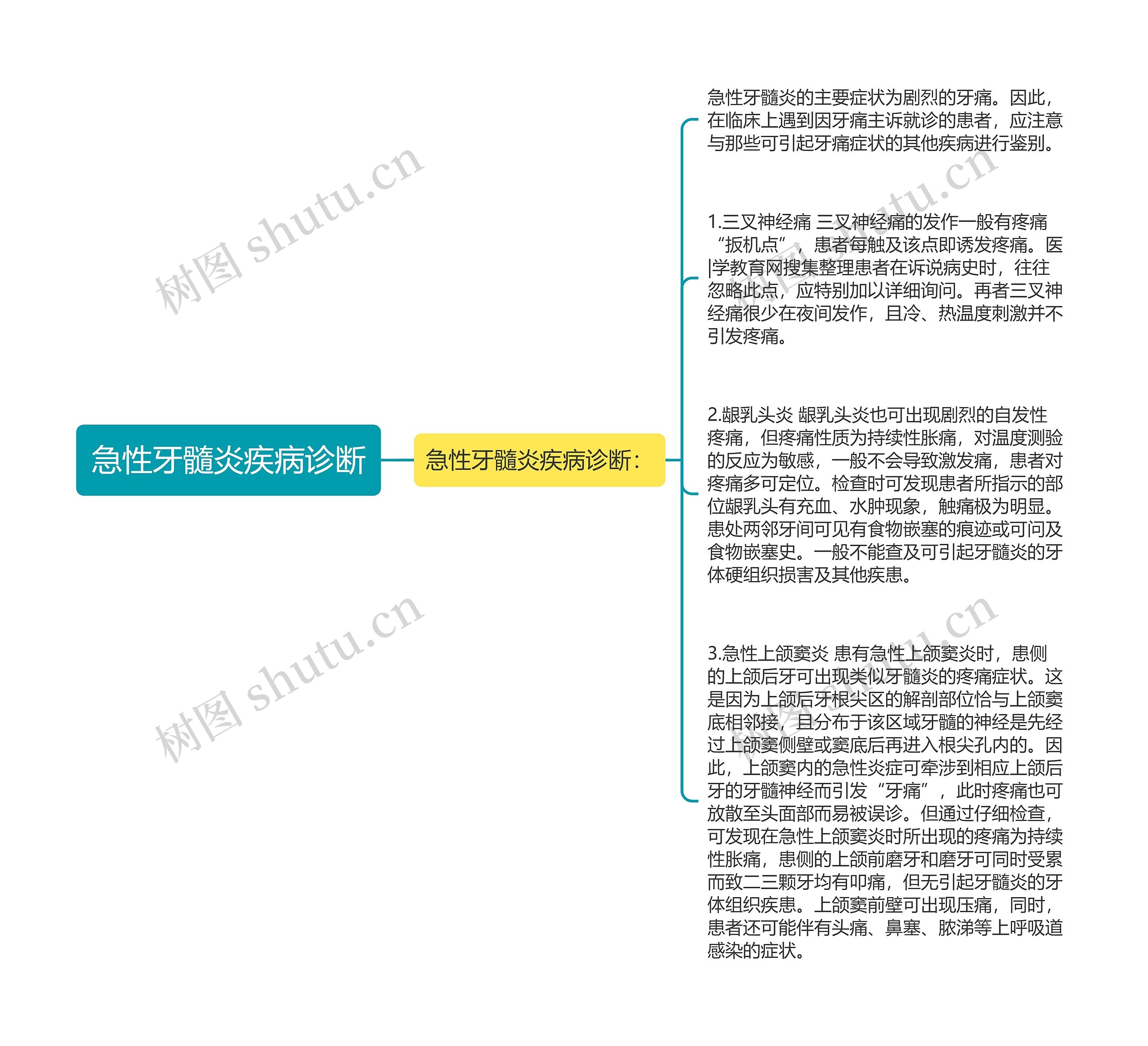 急性牙髓炎疾病诊断思维导图