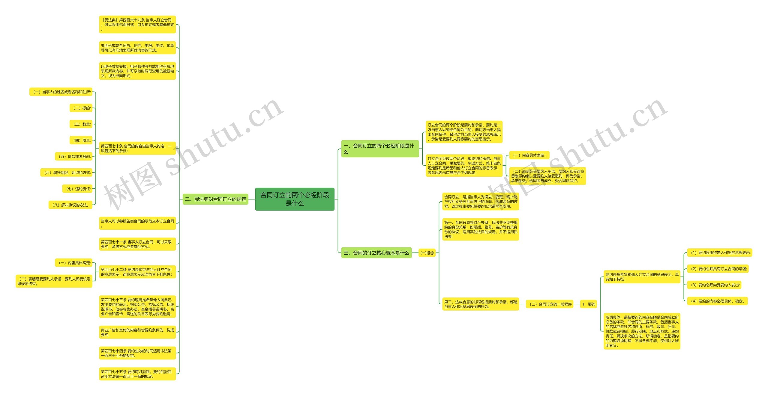 合同订立的两个必经阶段是什么思维导图
