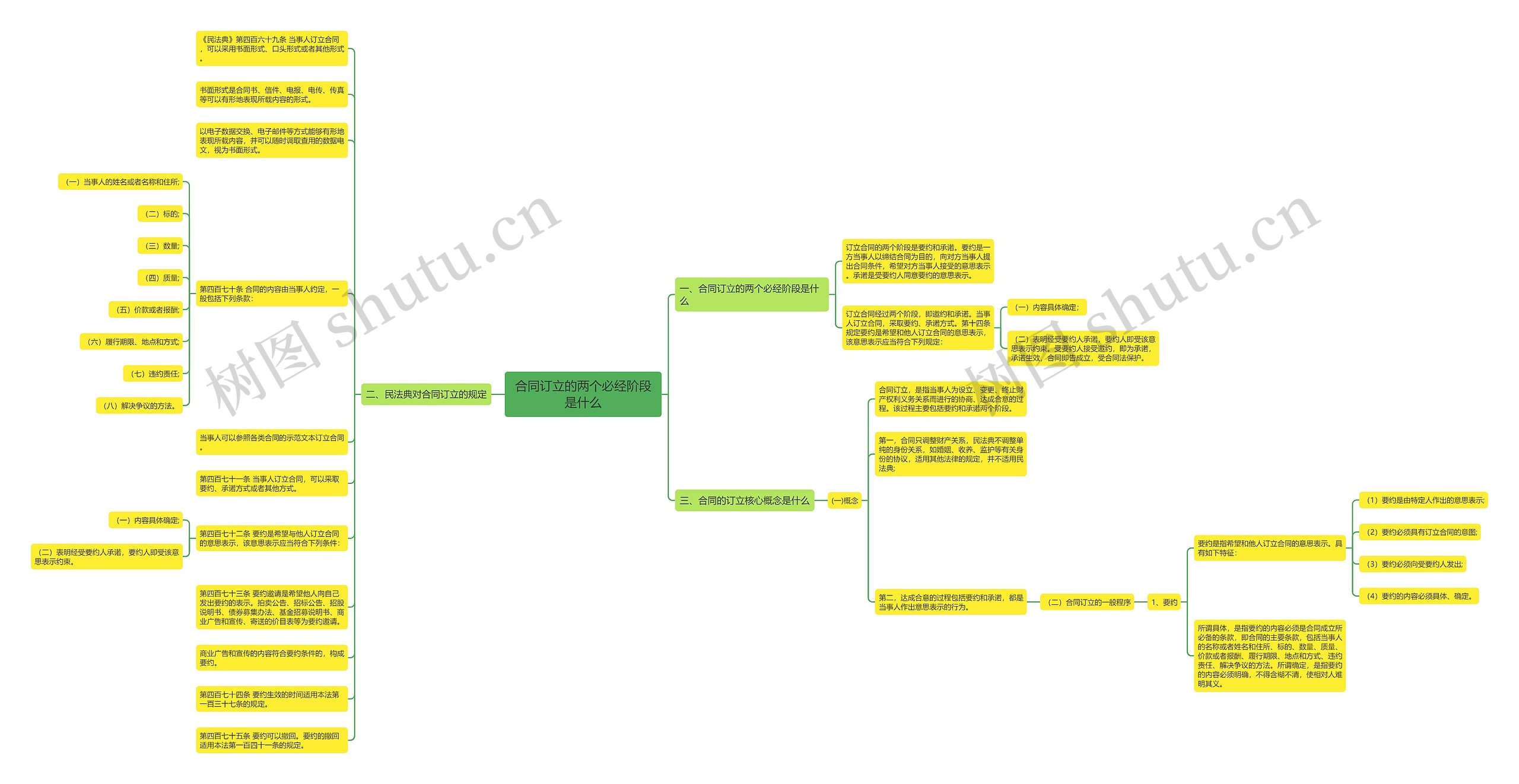 合同订立的两个必经阶段是什么 合同订立的两个必经阶段是什么