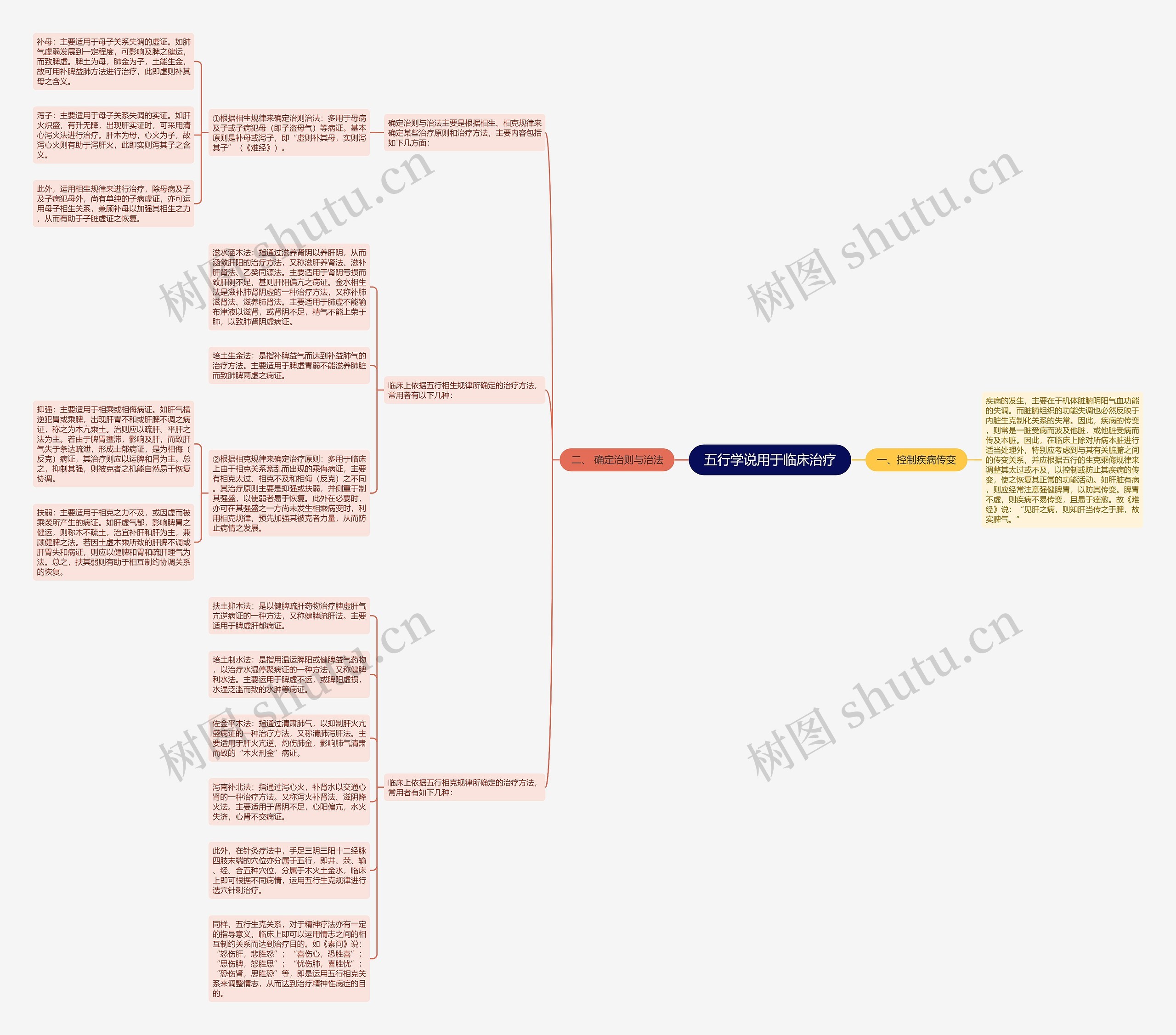 五行学说用于临床治疗