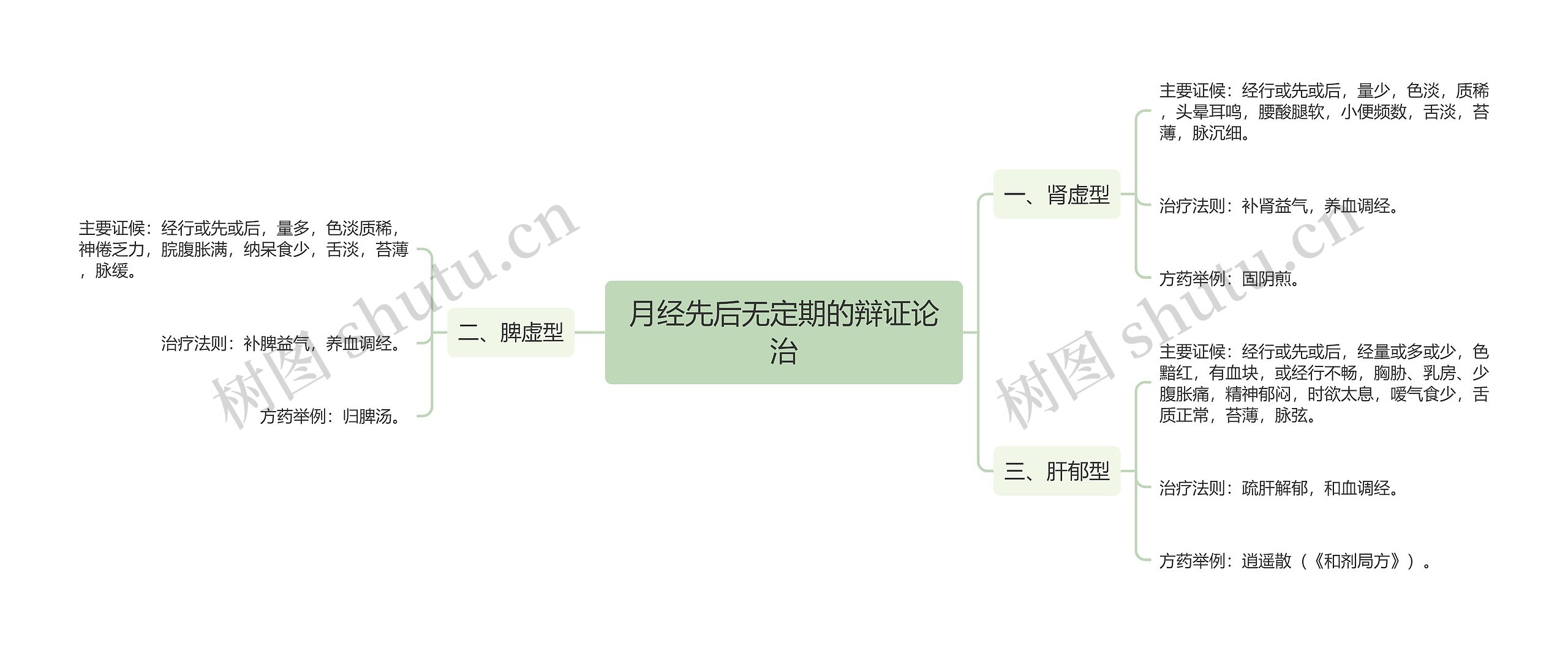 月经先后无定期的辩证论治