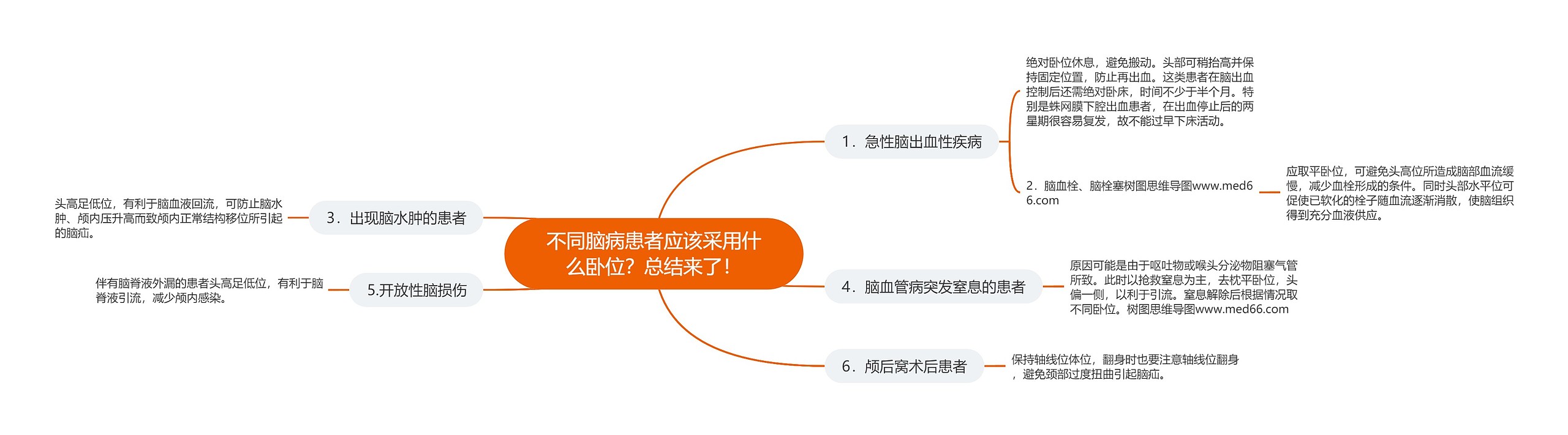 不同脑病患者应该采用什么卧位?总结来了! 不同脑病患者应该采用什么卧位?总结来了!