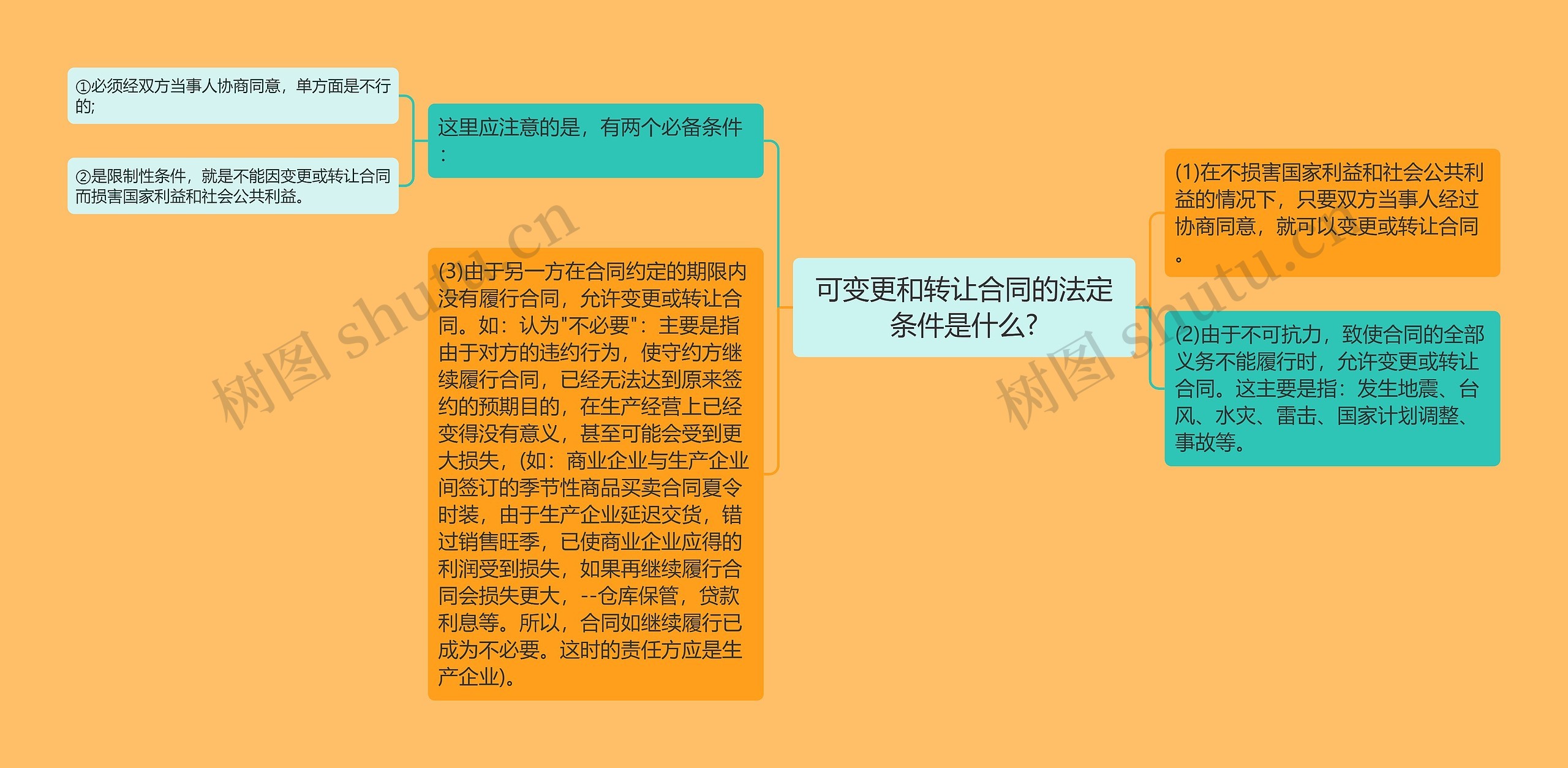 可变更和转让合同的法定条件是什么?思维导图