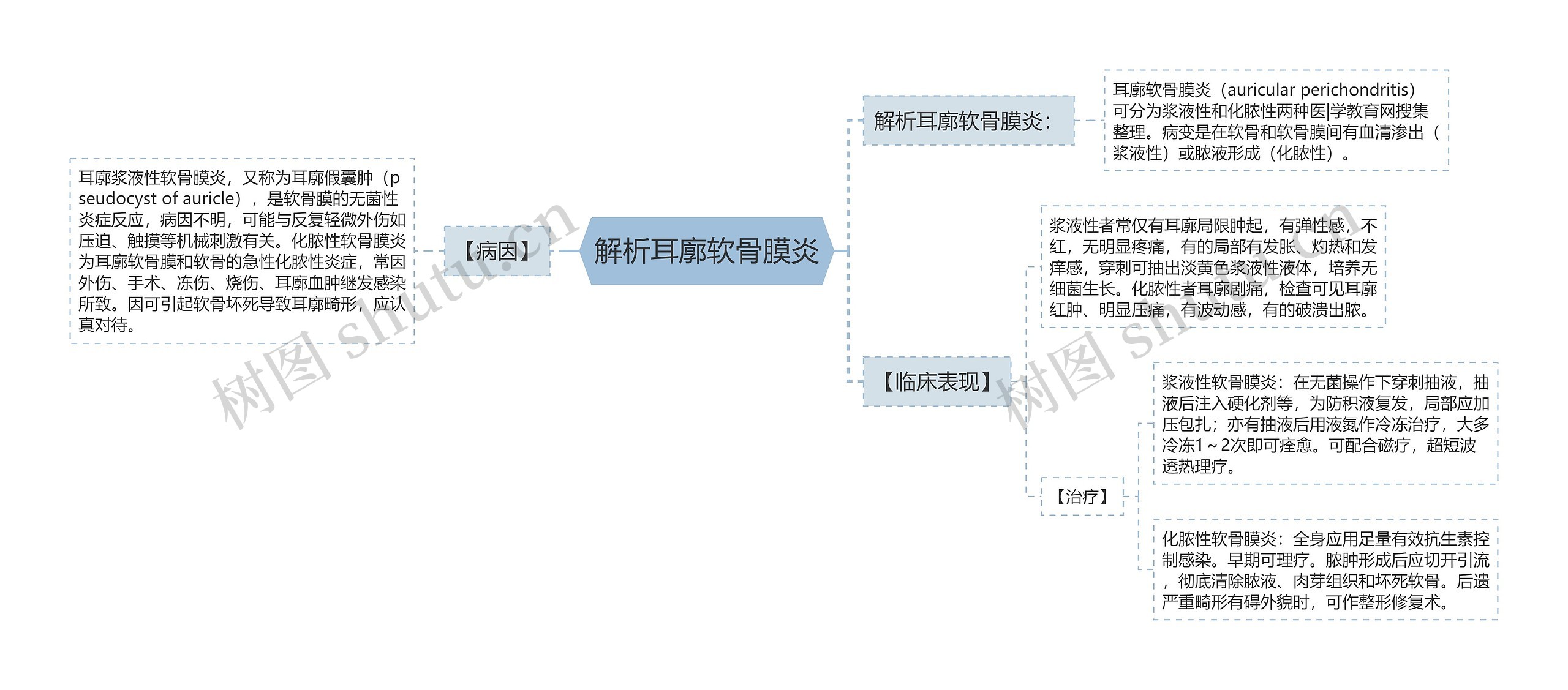 解析耳廓软骨膜炎思维导图