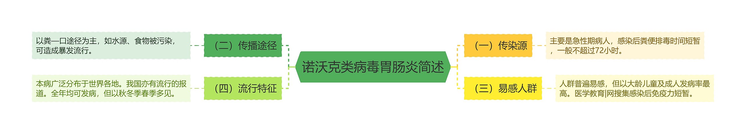 诺沃克类病毒胃肠炎简述思维导图