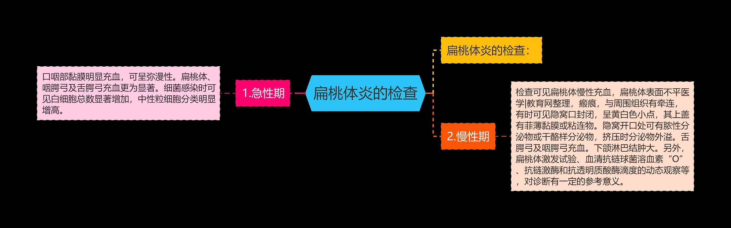 扁桃体炎的检查思维导图