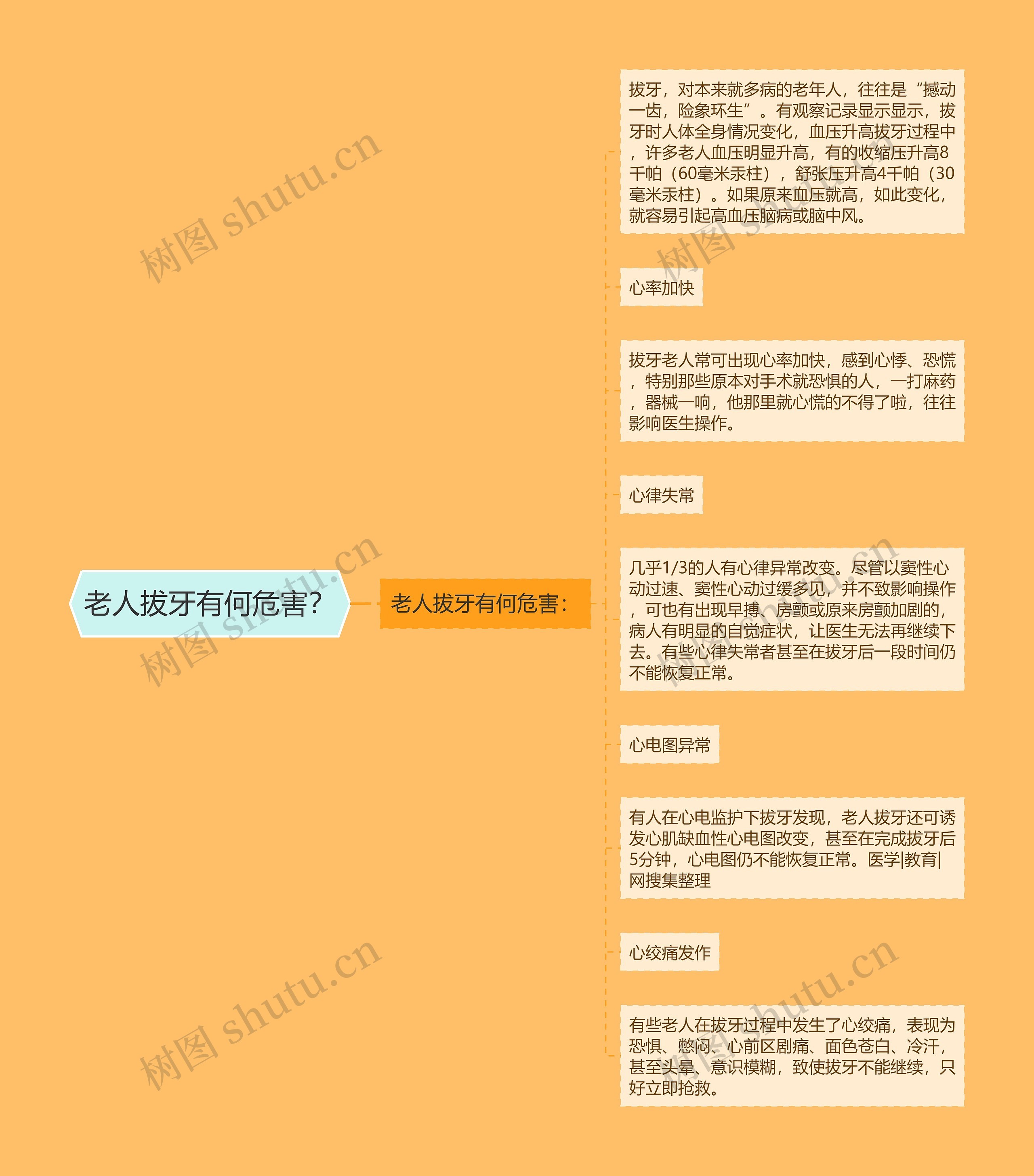 老人拔牙有何危害？思维导图