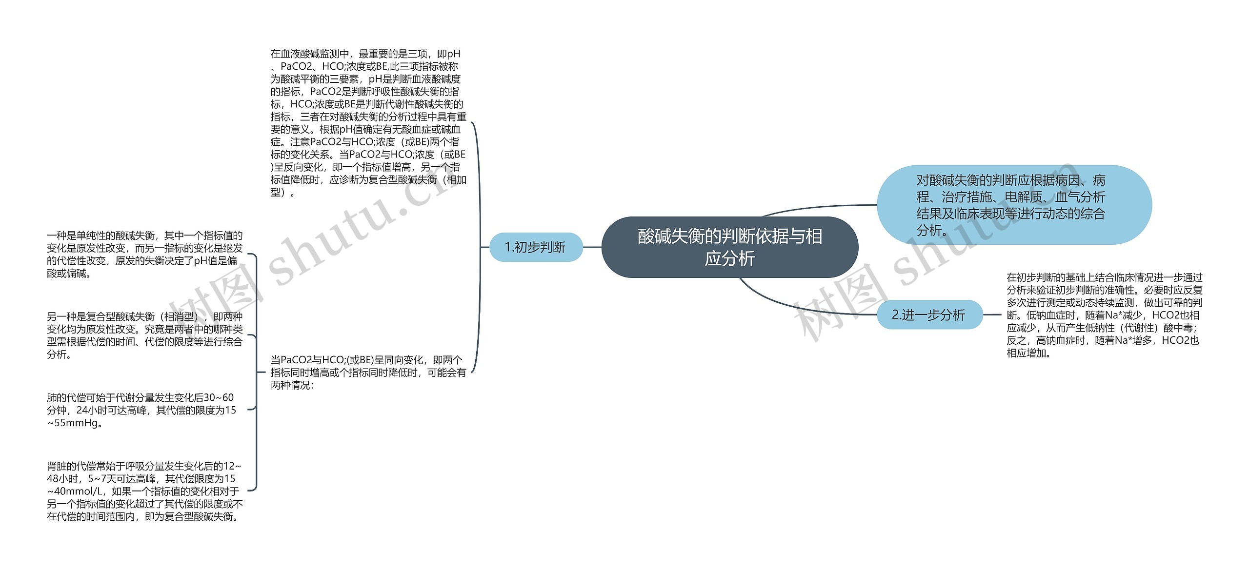 酸碱失衡的判断依据与相应分析