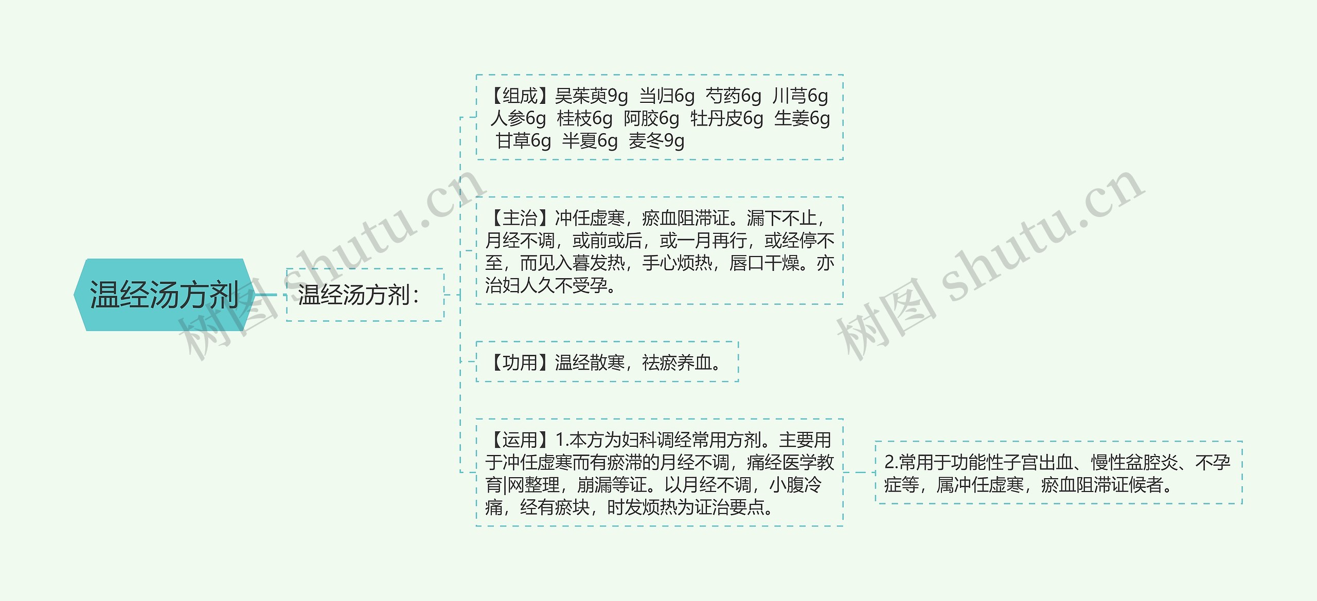 温经汤方剂 温经汤方剂