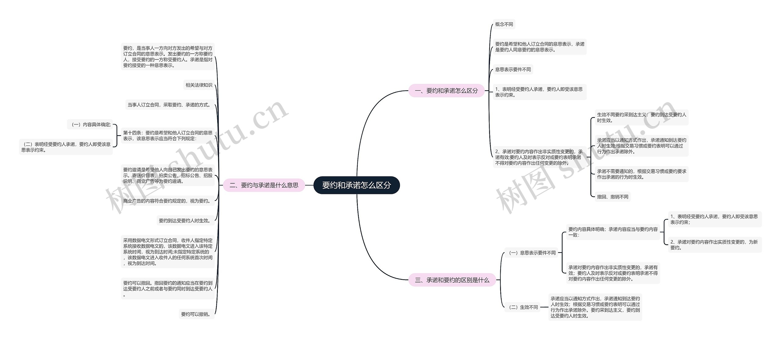 要约和承诺怎么区分思维导图