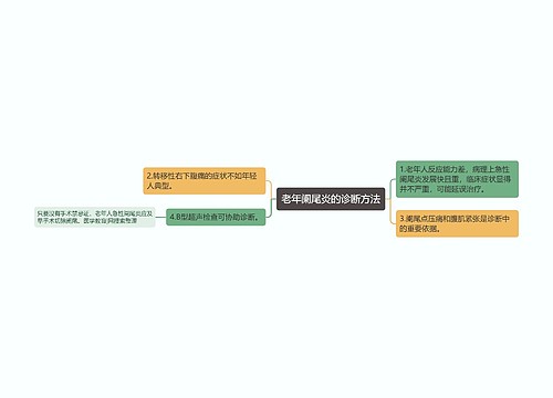 老年阑尾炎的诊断方法