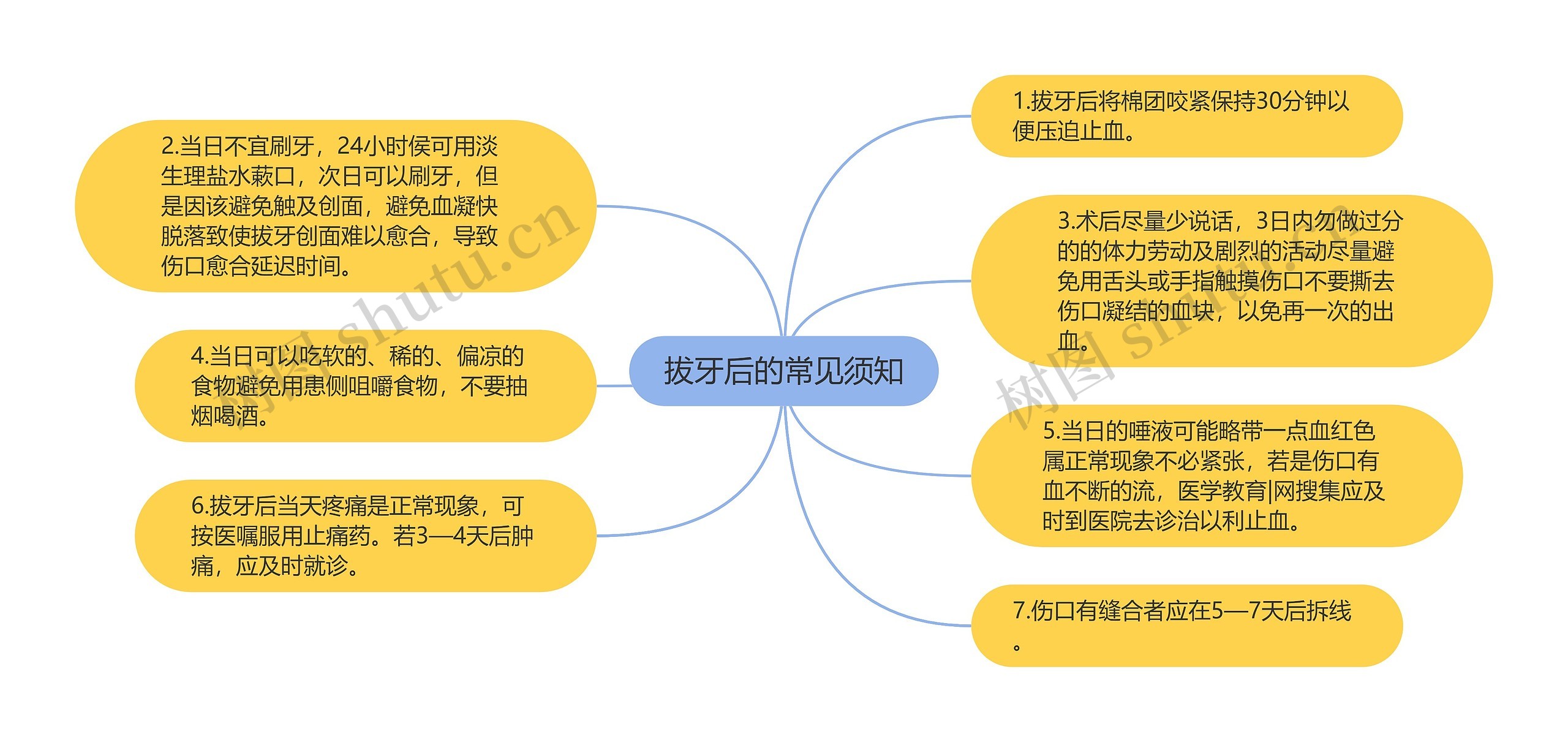 拔牙后的常见须知思维导图