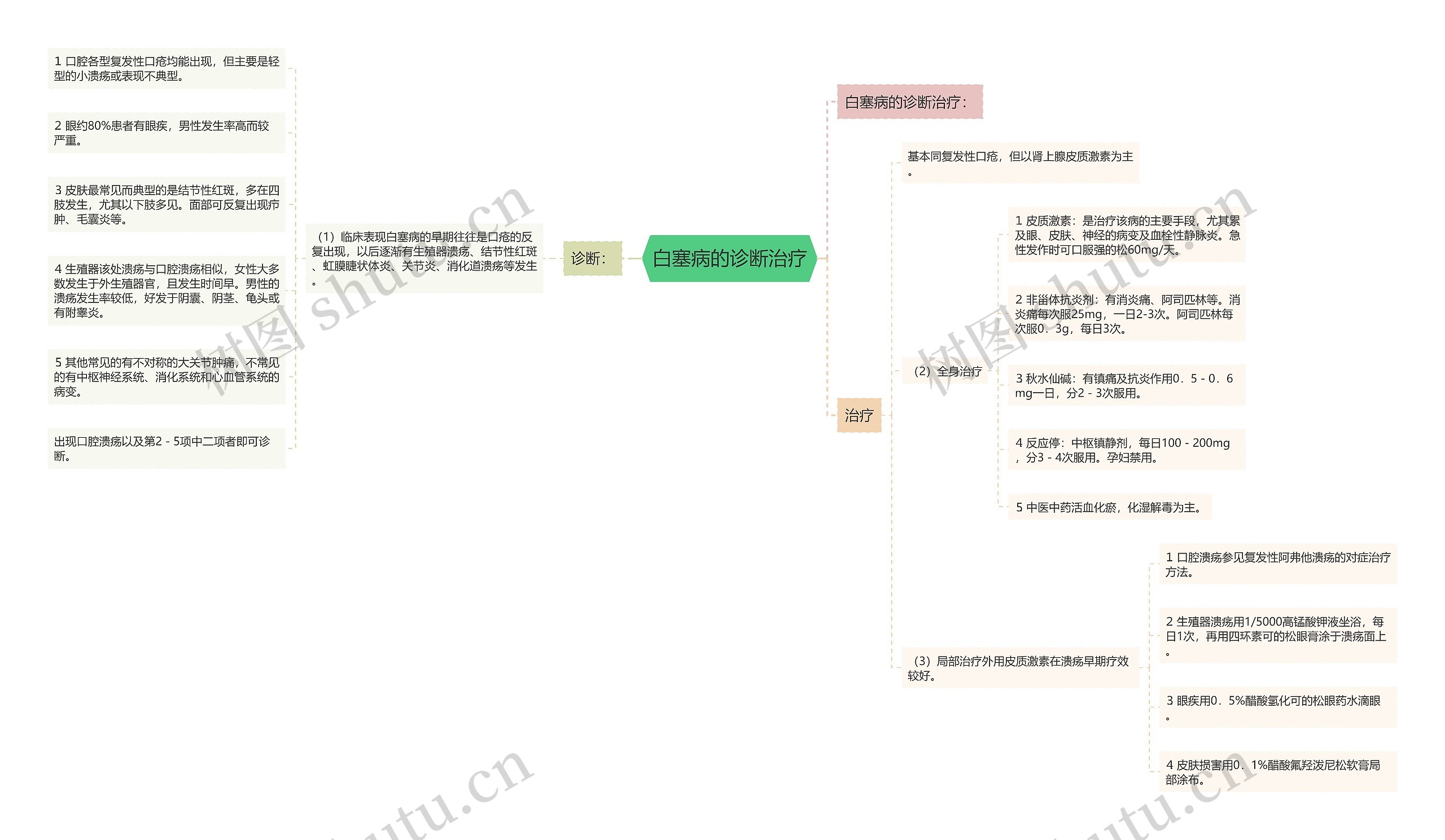 白塞病的诊断治疗思维导图
