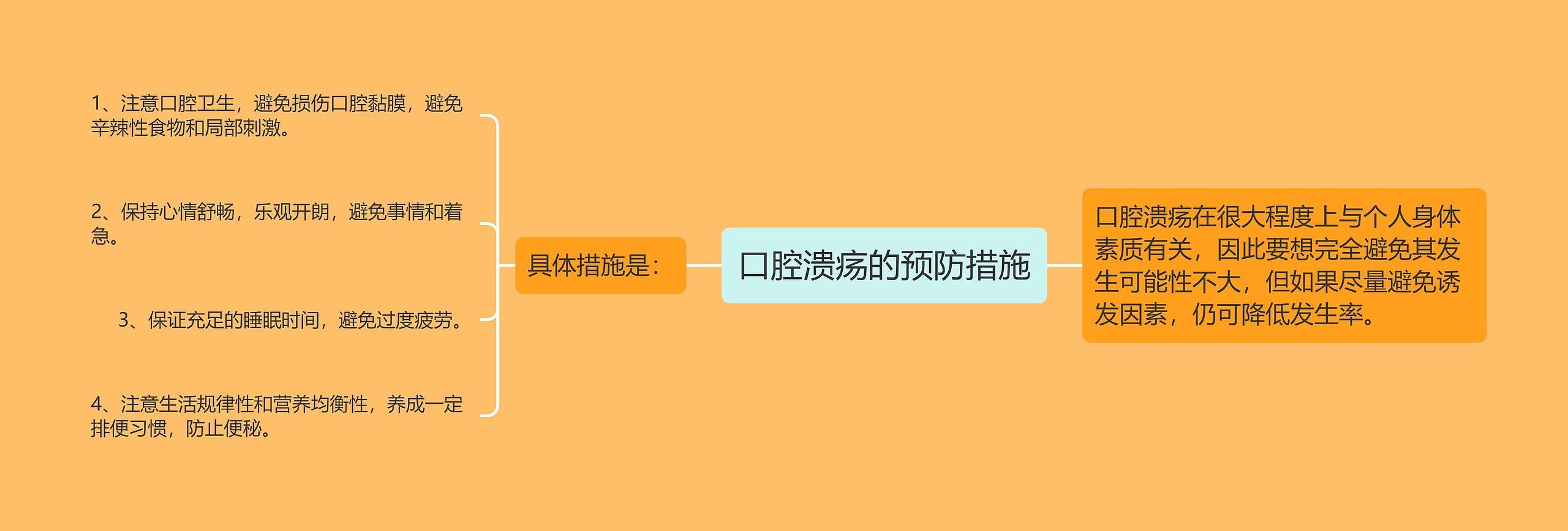 口腔溃疡的预防措施思维导图