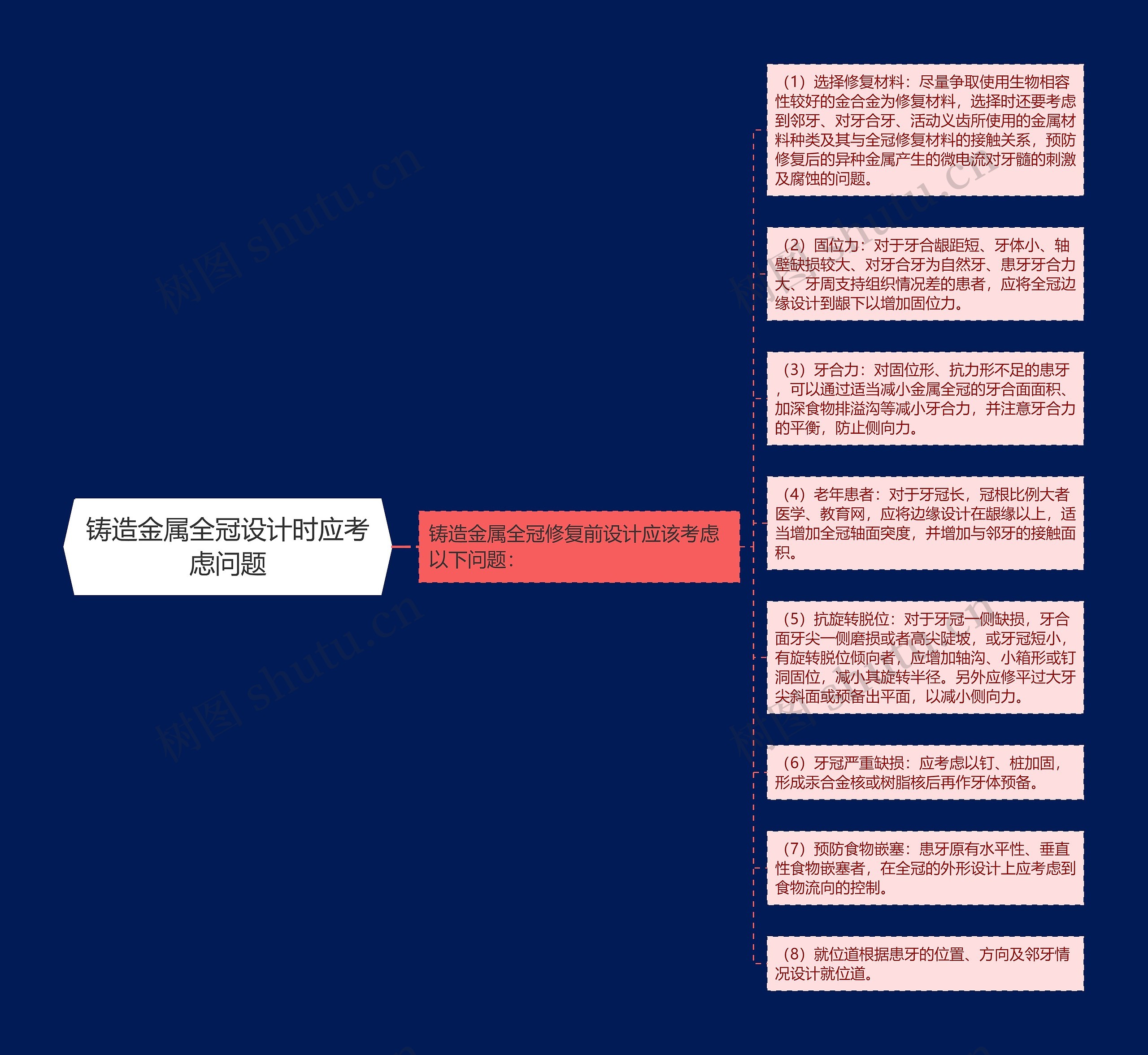 铸造金属全冠设计时应考虑问题