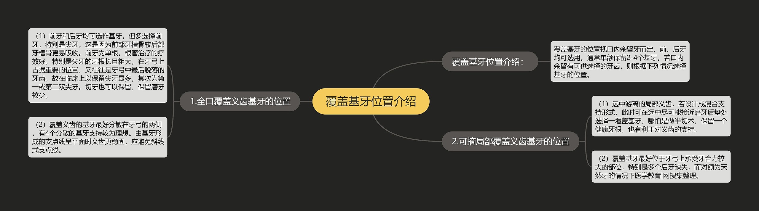 覆盖基牙位置介绍思维导图