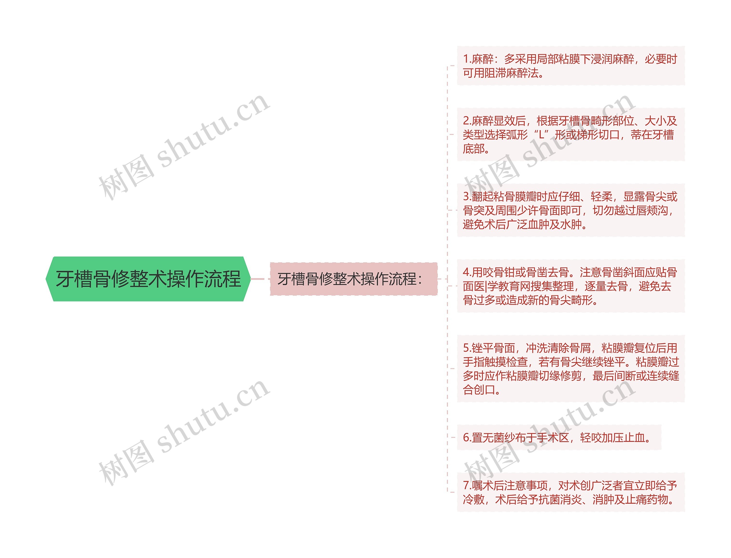 牙槽骨修整术操作流程思维导图