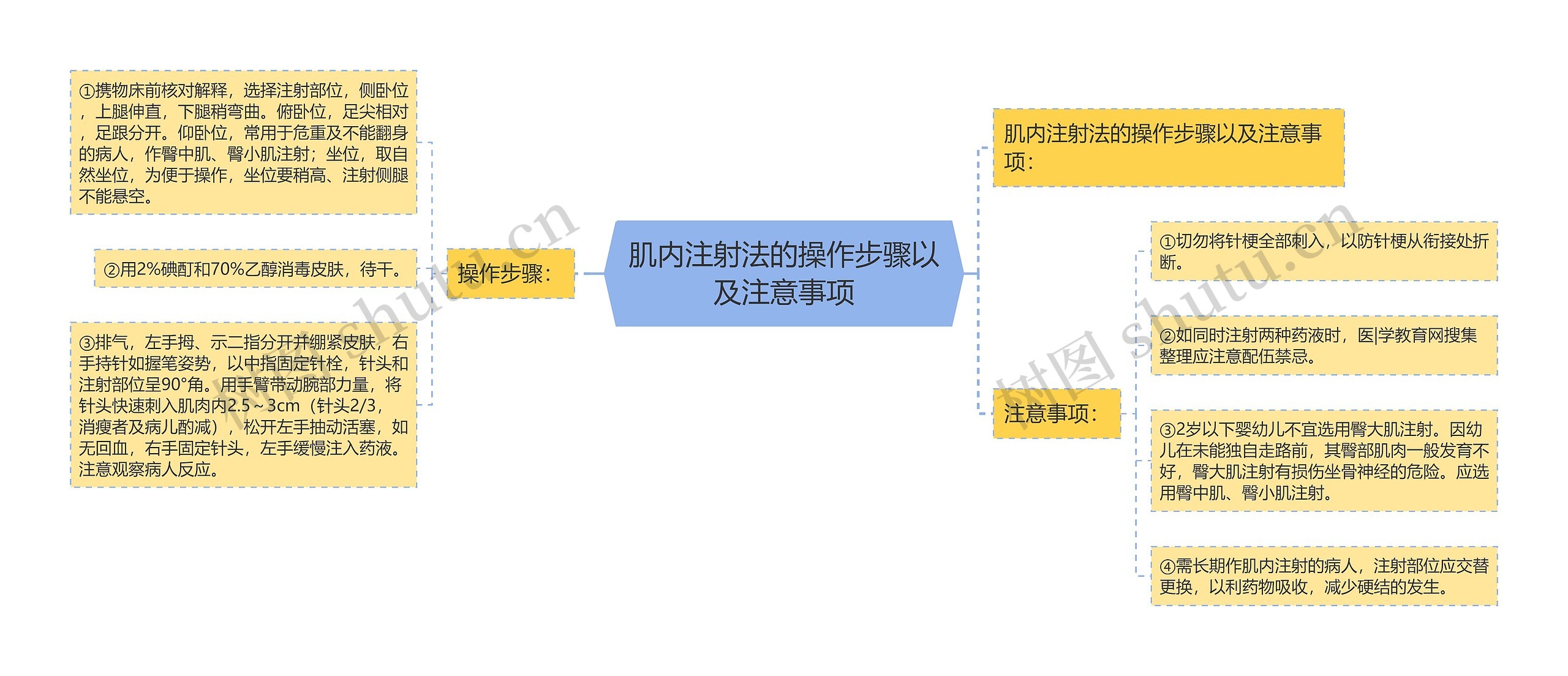 肌内注射法的操作步骤以及注意事项