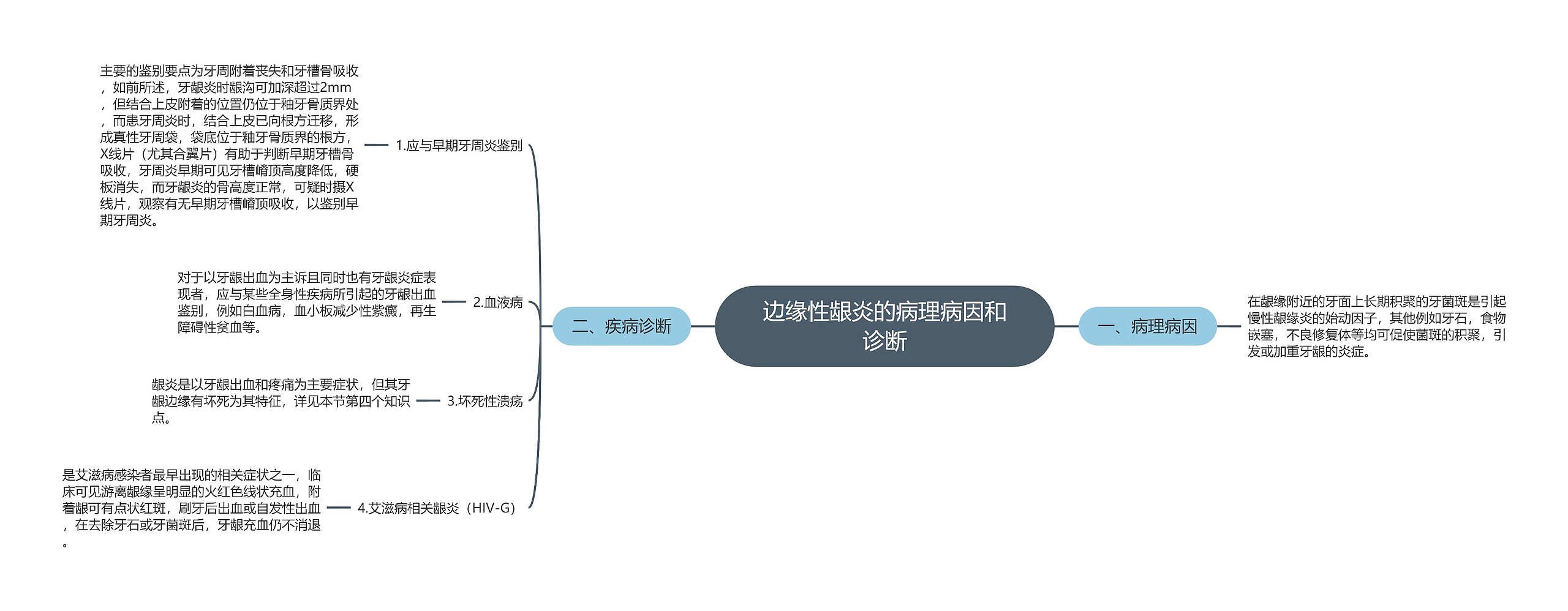 边缘性龈炎的病理病因和诊断思维导图