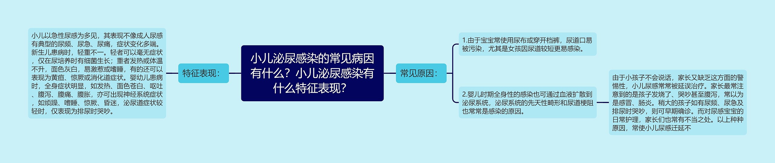 小儿泌尿感染的常见病因有什么？小儿泌尿感染有什么特征表现？思维导图