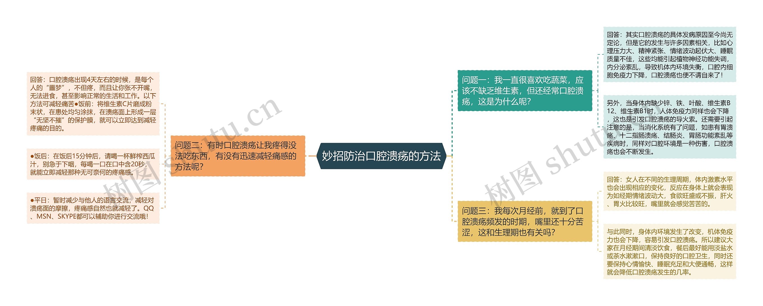 妙招防治口腔溃疡的方法思维导图