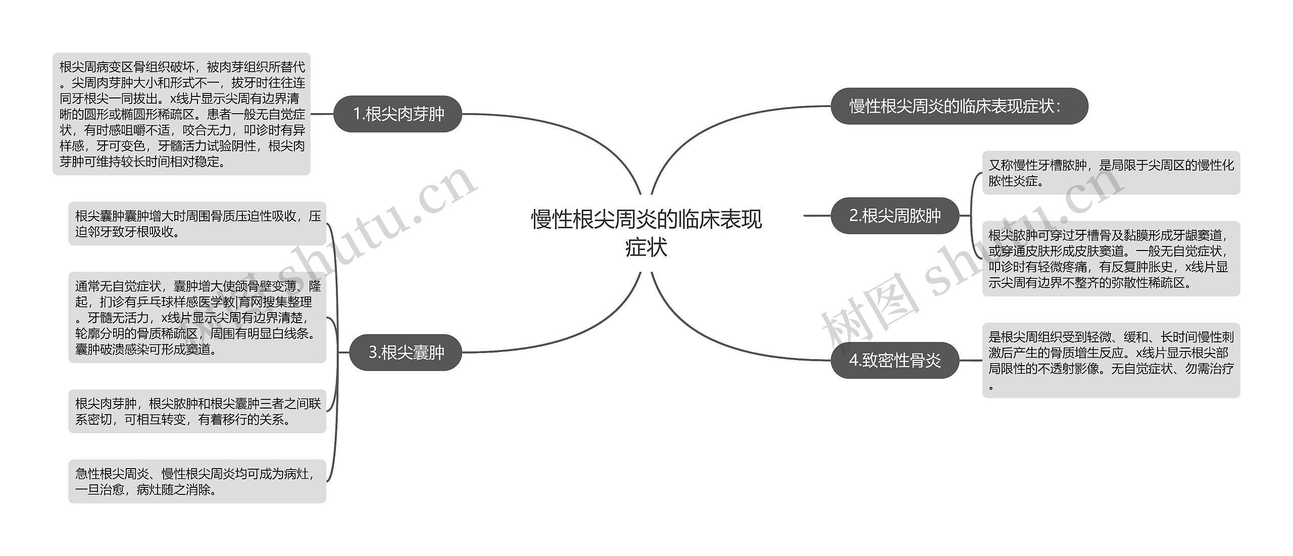 慢性根尖周炎的临床表现症状思维导图