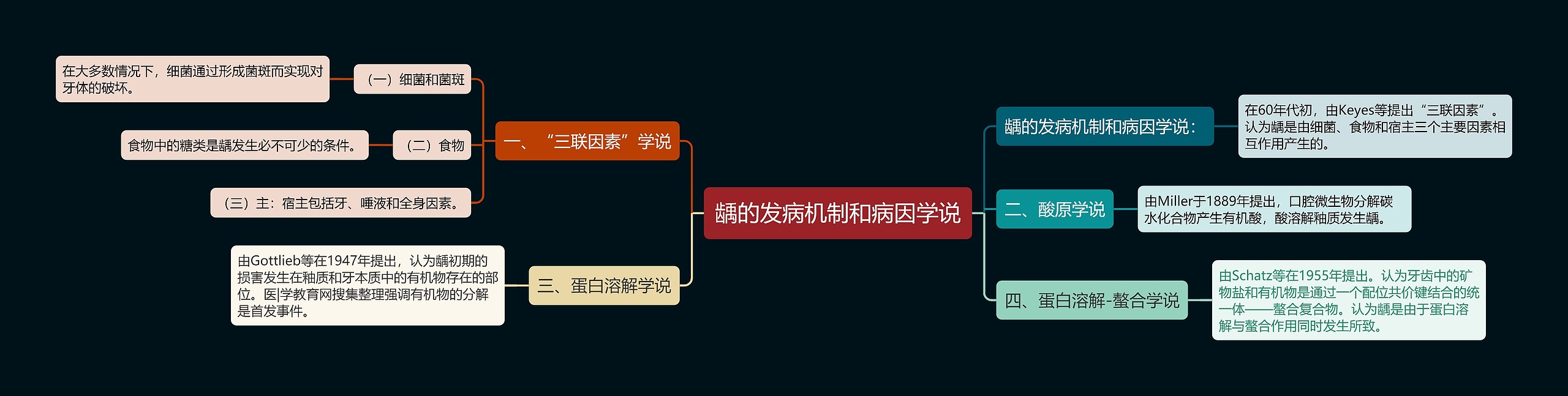 龋的发病机制和病因学说思维导图