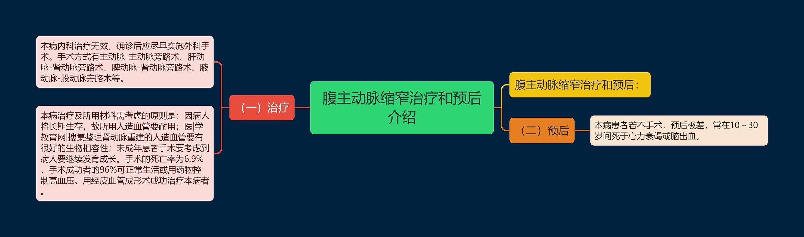 腹主动脉缩窄治疗和预后介绍思维导图