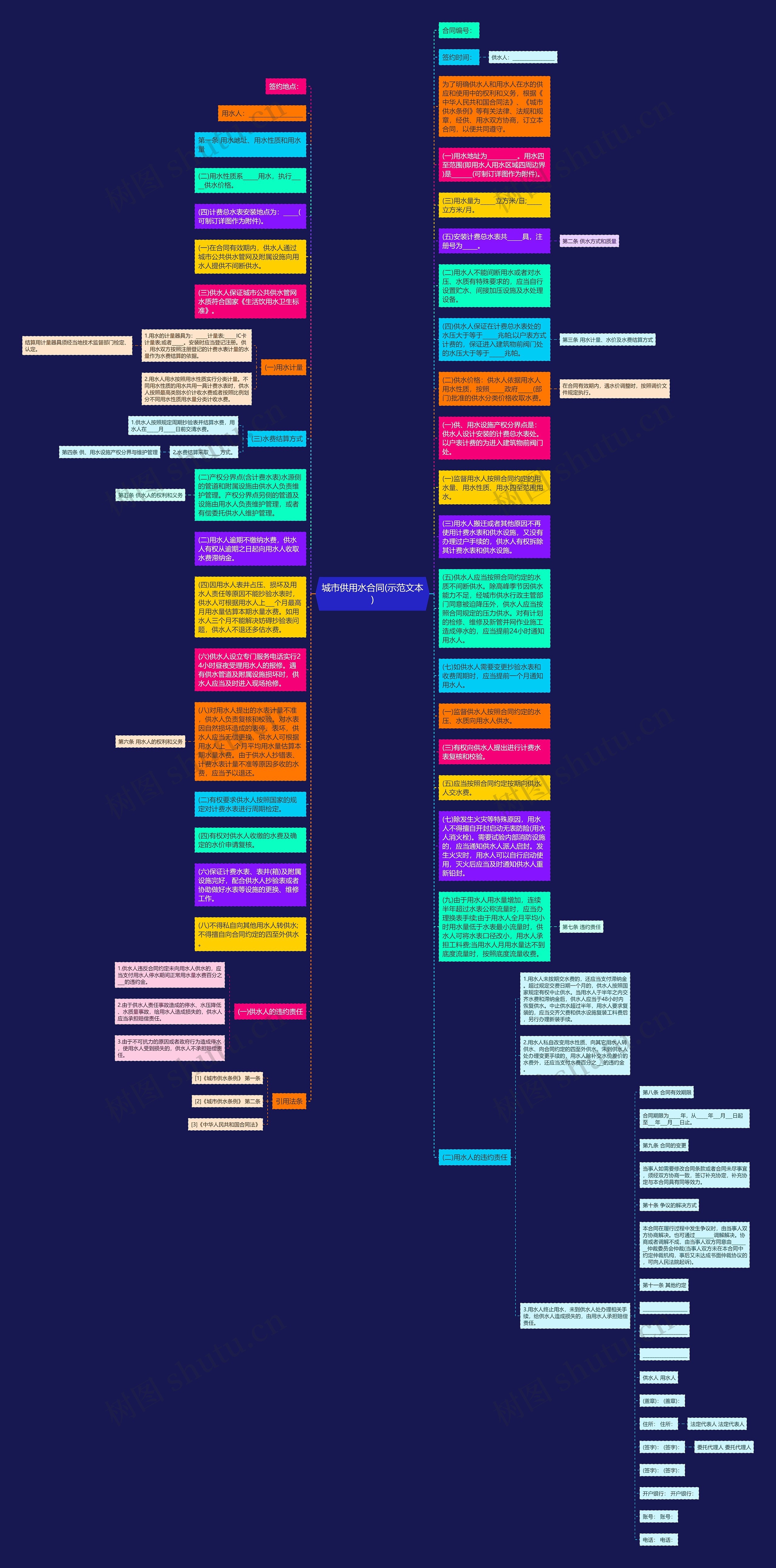 城市供用水合同(示范文本)思维导图