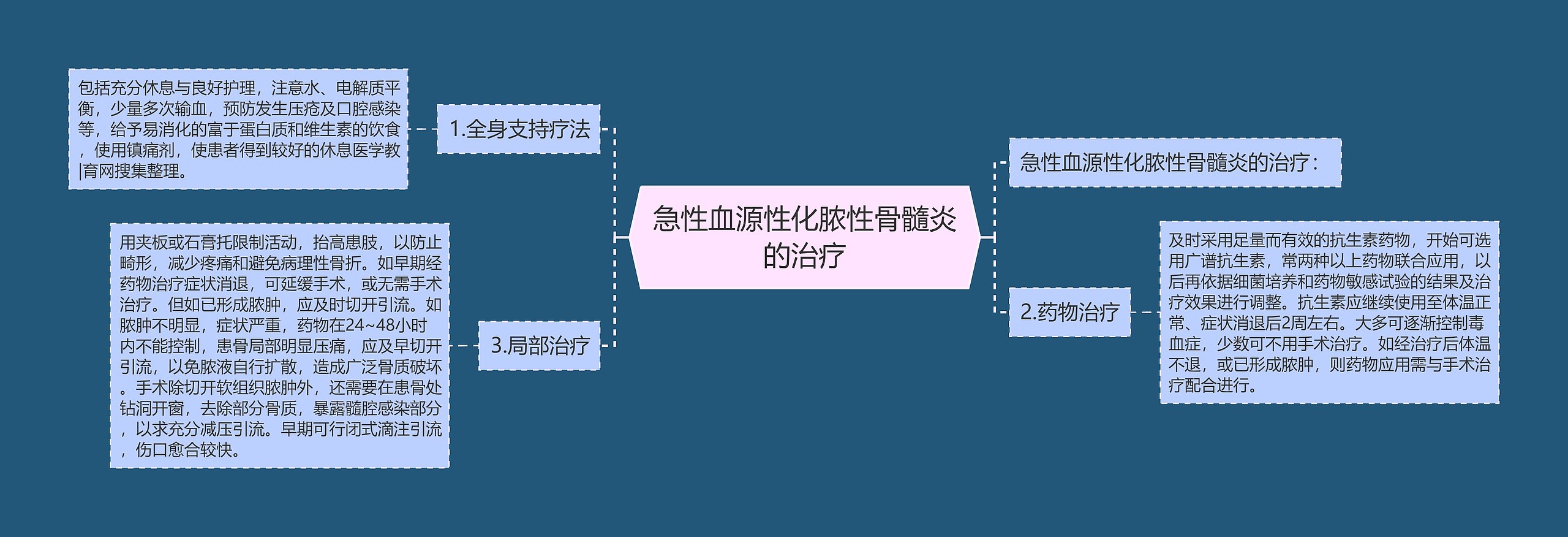 急性血源性化脓性骨髓炎的治疗思维导图