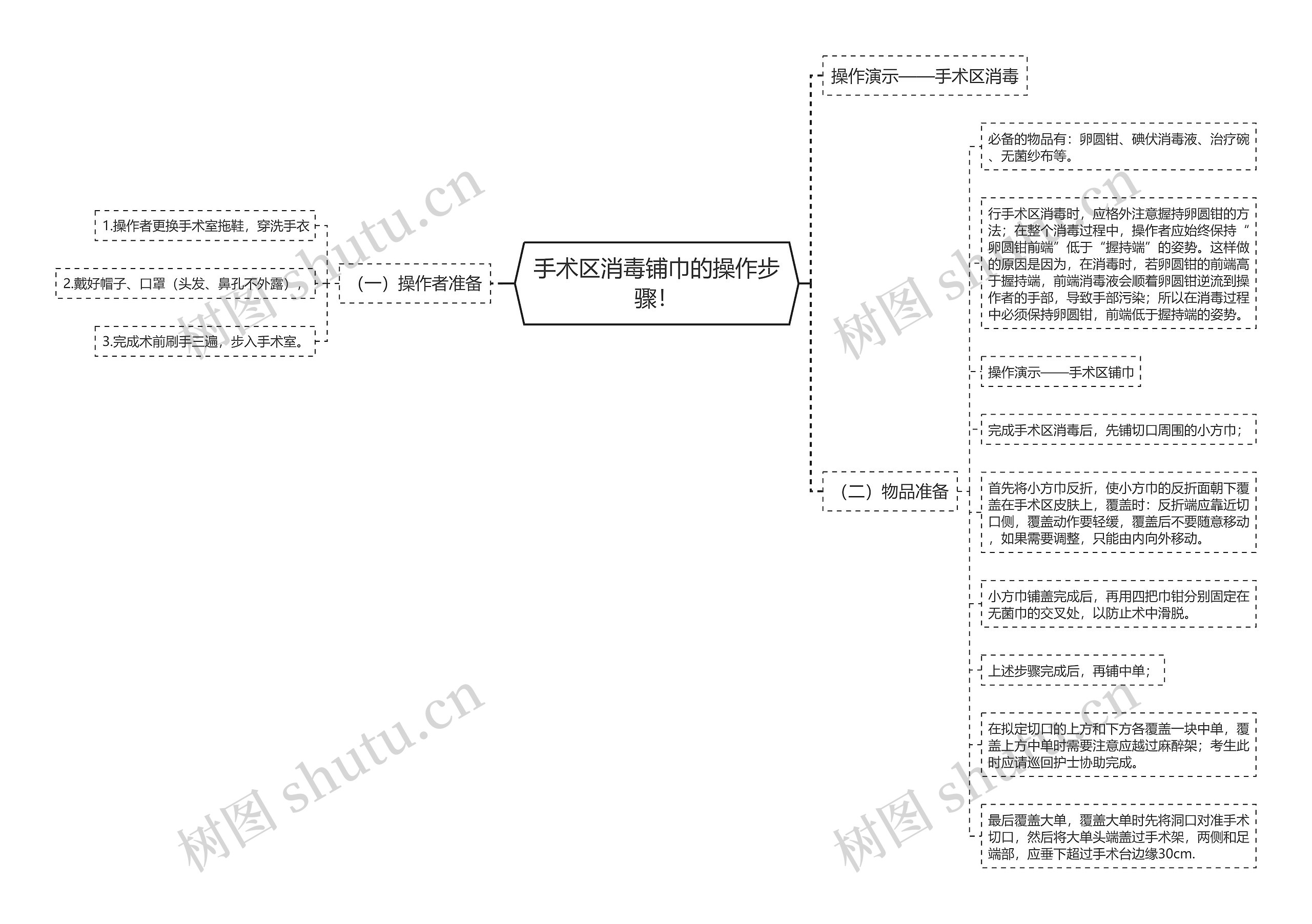 手术区消毒铺巾的操作步骤！思维导图