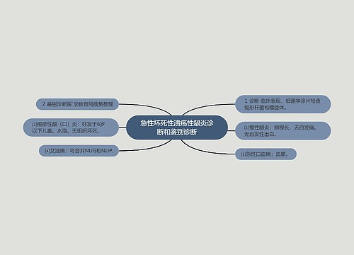 急性坏死性溃疡性龈炎诊断和鉴别诊断