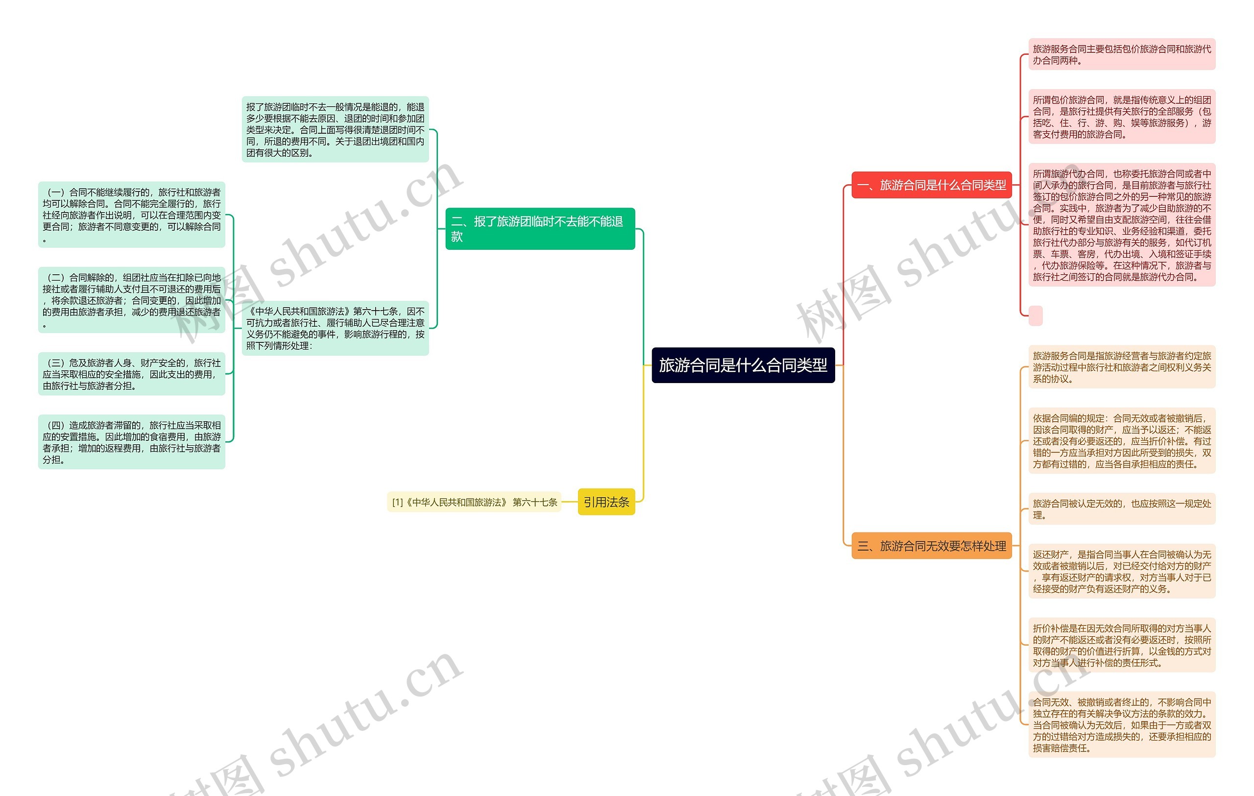 旅游合同是什么合同类型思维导图