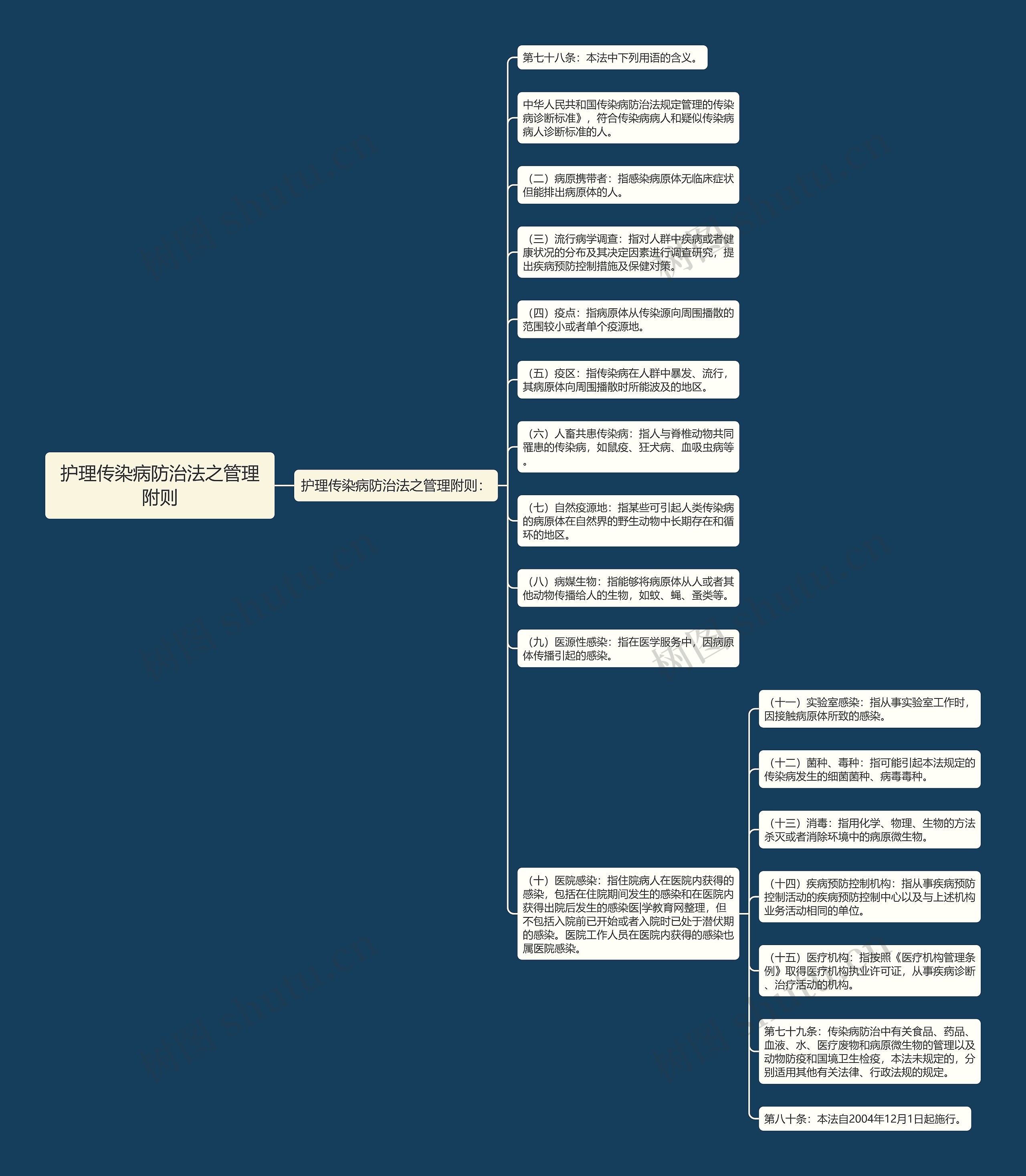 护理传染病防治法之管理附则思维导图