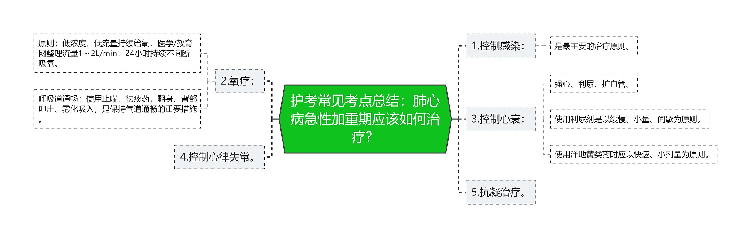 护考常见考点总结：肺心病急性加重期应该如何治疗？思维导图